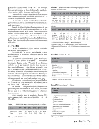 por un daño físico o mental (OMS, 1958). Sin embargo,            Tabla 17. 2. Mortalidad por accidentes por grupo de edades.
la observación atenta ha demostrado que los accidentes           Número de defunciones
ni son tan inevitables ni son tan accidentales.
                                                                  EDAD       1970 1980 1990 2000 2001 2002 2003 2004*
     Hoy en día sin embargo, se prefiere definirlos como
una “cadena de eventos y circunstancias que llevan a la           - 1 año      159    84     86       31     33      33    26     13
ocurrencia de una lesión no intencional”.                         1-4 años     197   143    128       65     61      61    66     61
     Un accidente es mortal cuando el deceso tiene lu-            5-14 años    262   412    244      197    177     172   120    109
                                                                  10-19 años   398   550    481      244    239     251   199    210
gar inmediatamente o durante la primera semana des-
pués que ocurre.
                                                                 TASAS
     Cuando la defunción tiene lugar entre más de una
semana y menos de un año después del suceso, se de-               EDAD         1970 1980 1990 2000 2001 2002 2003 2004*
nomina muerte debida a accidente y la denominación
muerte causada como secuela de un accidente es la que             -1 año        0,7 0,6 0,5 0,2             0,2     0,2    0,2 0,1
ocurre un año o más después del suceso. Estas son las             1-4 años      2,0 2,1 1,5 1,1             1,0     1,1    1,1 1,1
                                                                  5-14 años    13,3 18,2 16,0 11,4         10,5    10,6    7,4 6,7
definiciones del Centro Internacional de la Infancia de
                                                                  10-19 años   25,3 23,8 25,9 15,8         14,9    14,9   11,8 12,5
París. Cada país tiene legalmente adoptados conceptos
diferentes.                                                      *Tasas en menores de 1 año por 1 000 nacidos vivos.
                                                                 Tasas en 1-4 años por 10 000 habitantes de ese grupo de edad.
Mortalidad                                                       5-14 años y 10-19 años, por 100 000 habitantes de esos grupos de
       La tasa de mortalidad global a todas las edades           edad.
varía en los distintos países.
       En la tabla 17.1 se muestra cómo ha sido el com-
portamiento de la mortalidad en nuestro país en años             Tabla 17.3. Menores de 1 año
seleccionados.
       La evolución de nuestra tasa global de acciden-             Cuba, 2004.
                                                                   Tipos de
talidad tal como aparece en la tabla 17.1 muestra un
                                                                   accidentes                     Número      Tasas*       Porcentaje
incremento durante el año 1993, uno de los años más
difíciles por la que atravesó nuestro país, en que se              Colecho                           3            2,3           23,1
incrementó el bloqueo, y coincidió con la caída del cam-           Corriente eléctrica               3            2,3           23,1
po socialista en Europa. Esta situación obligó al Gobier-          Cuerpos extraños                  3            2,3           23,1
                                                                   Tránsito                          1            0,8            7,7
no a tomar un número de decisiones como la de importar             Ahogamiento/sumersión             1            0,8            7,7
millones de bicicletas para aliviar la situación del transpor-     Broncoaspiración alimentaria      1            0,8            7,7
te, que contribuyó a un aumento de los accidentes del trán-        Caídas                            1            0,8            7,7
sito, por no existir una experiencia nacional en su uso.
                                                                 *Tasas por 100 000 nacidos vivos.
       Mostramos el comportamiento de la mortalidad por
accidentes según grupos de edades seleccionados des-
de 1970 al 2004 (Tabla 17.2).                                    Tabla 17.4. Preescolares (1 a 4 años)
       En la tabla 17.2 se puede constatar la reducción
paulatina que se ha obtenido en estas edades, lo cual no          Cuba, 2004.
ha sido igual en la población total, como ya señalamos            Tipos de
                                                                  accidentes                       Número         Tasas* Porcentaje
anteriormente.
       Los principales tipos de accidentes durante 2004            Ahogamiento/sumersión              16           2,8       26,2
por grupos de edades aparecen en las tablas 17.3, 17.4,            Tránsito                           14           2,4       22,9
17.5, 17.6.                                                        Corriente eléctrica                 7           1,2       11,4
                                                                   Cuerpos extraños                    6           1,0        9,8
                                                                   Caídas                              5           0,9        8,2
Tabla 17.1. Mortalidad por accidentes por todas las edades         Vehículos de motor no tránsito      4           0,7        6,6
                                                                   Broncoaspiración alimentaria        2           0,4        3,3
  Años          1970     1981    1993   2002    2003    2004*      Envenenamiento                      2           0,4        3,3
                                                                   Fuego                               1           0,2        1,6
  Defunciones 3 089      3 807 5 632    4 446   4 367 4 396        Golpeado por objetos                1           0,2        1,6
  Tasas        36,0       39,0 51,6      39,5    38,8 39,1         Armas de fuego                      1           0,2        1,6

*Tasas por 100 000 habitantes.                                   * Tasas por 10 000 habitantes.


Parte IV. Promoción, prevención y accidentes                                                               159
 