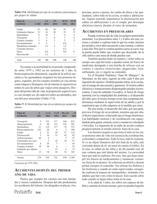 Tabla 17.8. Morbilidad por tipo de accidentes (porcentajes)       piscinas, pozos o presas, las caídas de altura y las que-
por grupos de edades                                              maduras, sobre todo en la cocina, en niñas y adolescen-
                                                                  tes. Siguen teniendo importancia la electrocución por
 Tipos de                      1-4    5-9     10-14     15-19
                                                                  cables en edificaciones o en el campo, por descargas
 accidente          -1 año    años    años    años      años
                                                                  eléctricas (rayos), durante el curso de tormentas.
  Caídas                67    60      50       47          45
  Golpeados/objetos     13    14      28       35          37     ACCIDENTES EN PREESCOLARES
  Quemaduras             8    10       7        6          4             Pasado el primer año de vida, los peligros potenciales
  Transporte             3     3       8        7           6
  Cuerpos extraños       5     4       2        2           2
                                                                  aumentan. Los preescolares entre 1 y 4 años son muy cu-
  Envenenamiento         4     6       -       0,4          -     riosos y tienden a explorar todo lo que los rodea. Insisten
  Mordeduras animales    -    1,5      2       1,5          -     por prueba y error abrir una puerta o una ventana, o subirse
  Corriente eléctrica    -     -       -       0,5          -     a una silla. Pero por la ventana pueden caerse al vacío; tras
  Otros                  -    0,3      1       0,6         6      la puerta puede haber una escalera que desciende; de la
  Desconocido            -    1,2      2        -           -
                                                                  silla suben a una mesa de donde pueden caer.
  Total                 100   100     100      100         100           También pueden halar un mantel y verter sobre su
                                                                  cuerpo una sopa hirviente o pueden tomar un frasco de
                                                                  medicinas destapado o una botella de refresco con un
     En cuanto a la mortalidad en el período comprendi-
                                                                  veneno o cáustico (insecticidas, plaguicidas, lejía,
do entre 1979 y 1982 en los menores de 1 año, la
                                                                  salfumante, etc.) e ingerir su contenido.
broncoaspiración alimentaria, seguida de la asfixia me-
                                                                         En el Hospital Pediátrico “Juan M. Márquez”, de
cánica y las quemaduras ocuparon los tres primeros lu-            Marianao, en dos años, ingresó un niño cada 9 días por
gares, seguidos por los cuerpos extraños en vías aéreas           ingestión de cáustico. También pueden entrar en la cocina,
como tráquea y bronquios, los de tránsito le siguieron en         asir el mango de una cazuela y quemarse. Si existen cables
orden en caso de niños que viajan como pasajeros. Des-            eléctricos o tomacorrientes desprotegidos pueden electro-
pués del primer año de vida, la proporción según el sexo          cutarse. Como ha señalado Gustaffon, el factor de riesgo
es casi siempre así: de cada tres niños accidentados, dos         aumenta con la complejidad del ambiente y el desarrollo
son del sexo masculino (Tabla 17.9).                              del niño, pero al mismo tiempo existe una compensación:
                                                                  disminuye mediante la supervisión de un adulto y por la
Tabla 17. 9. Mortalidad por tipo de accidentes por grupos de
                                                                  experiencia que el niño adquiere en la medida que crece.
edades
                                                                         De este modo, el desarrollo del niño, por una parte,
  Tipos de              -1     1a4     5a9    10 a 14      - 15   provoca el riesgo de un accidente, mientras que por otra,
  accidentes            año    años    años   años        años    el factor experiencia va haciendo que el riesgo disminuya.
                                                                  Las habilidades motoras y de coordinación van capaci-
  Transporte            9      153     317     344       823      tándolo para gatear, caminar, correr y montar en velocípedo
  Ahog/sumersión        4       88     153     256       501
  Quemaduras           21      119     117      76       333
                                                                  o bicicleta. La expansión de su radio de acción conduce
  Broncoaspiración    163       28       8       5       204      progresivamente al mundo exterior, fuera de la casa.
  Caídas                6       23      28      57       114             Los factores negativos que tiene el niño en los cin-
  Electrocución         3       16      31      42        92      co primeros años de vida son carencia de coordinación,
  Asfixia mecánica     46        4       -       7        57      curiosidad y compulsión. Todo lo toca, todo lo examina.
  Fulminados por rayo   -        5      18      34        57
  Envenenamientos       4       39       7       -        50
                                                                  Si ve un objeto llamativo del otro lado de la calle, sale
  Cuerpos extraños     10       20       6       -        36      corriendo detrás de él, sin tener en cuenta el tráfico. En
  Golpeado por objetos -         -      13       6        19      la casa, se suben en las sillas y de ahí pueden caer de
  Otros                13       34      24      32       103      una ventana que esté detrás del asiento. La curiosidad
                                                                  hace que todo lo exploren. Por esto, hay que dejar siem-
  Totales               279    529     722     859      2 389
                                                                  pre los frascos de medicamentos y sustancias veneno-
Cuatrienio de 1979-1982.                                          sas fuera de su alcance. Se esfuerzan en abrirlo y desean
                                                                  probar siempre el contenido. Ven utilizar los fósforos y
                                                                  las fosforeras y cuando no están supervisados, ensegui-
ACCIDENTES DESPUÉS DEL PRIMER                                     da exploran la manera de manipularlos, imitando a los
AÑO DE VIDA                                                       adultos que han visto cómo lo hacen. Esto sucede sobre
      Parece que siempre los varones son más intrépi-             todo cuando se dejan niños solos en la casa.
dos y menos cuidadosos. Después del año predominan                       A la edad de 3 años, los niños son capaces de ha-
los accidentes del tránsito, los ahogados en playas, ríos,        blar y caminar al mismo tiempo, pero no pueden lograrlo

                     164                                                                                              Tomo I
 