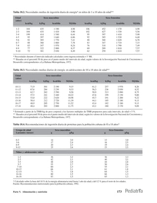 Tabla 18.2. Necesidades medias de ingestión diaria de energía* en niños de 1 a 10 años de edad**

  Edad                           Sexo masculino                                                          Sexo femenino
  (años)
             kcal/kg         kJ/kg            kcal/día        MJ/día           kcal/kg           kJ/kg             kcal/día          MJ/día

   1-2        104             435              1 190            4,98             106              452             1 170                 4,98
   2-3        104             435              1 410            5,90             102              427             1 330                 5,56
   3-4        199             414              1 540            6,44              95              397             1 410                 5,90
   4-5         95             397              1 640            6,86              92              385             1 530                 6,40
   5-6         92             385              1 770            7,41              88              368             1 620                 6,78
   6-7         88             368              1 860            7,78              83              347             1 710                 7,15
   7-8         83             347              1 970            8,24              76              318             1 790                 7,49
   8-9         77             322              2 000            8,37              69              289             1 810                 7,57
   9-10        72             301              2 030            8,49              62              259             1 810                 7,57

* Necesidades durante el intervalo indicado calculadas como ingesta estimada + 5 ‘MI.
** Basadas en el percentil 50 de peso en el punto medio del intervalo de edad, según valores de la Investigación Nacional de Crecimiento y
Desarrollo correspondientes a La Habana Metropolitana, 1972.


Tabla 18.3. Necesidades medias diarias de energía en adolescentes de 10 a 18 años de edad**

  Edad                               Sexo masculino                                                        Sexo femenino
  (años)
                  kcal/kg        kJ/kg        kcal/día     MJ/día                      kcal/kg        kJ/kg          kcal/día        MJ/día

  10-11             71,9            301        2 190          9,15                       61,3         257           1 970              8,26
  11-12             67,6            284        2 230          9,33                       56,3         236           2 030              8,52
  12-13             62,7            262        2 290          9,58                       50,9         213           2 090              8,75
  13-14             57,5            241        2 440         10,22                       47,6         199           2 150              9,00
  14-15             53,0            222        2 620         10,98                       45,7         191           2 200              9,22
  15-16             50,4            212        2 720         11,39                       44,1         185           2 180              9,13
  16-17             48,9            205        2 750         11,52                       43,4         182           2 180              9,13
  17-18             48,4            203        2 800         11,75                       43,1         180           2 170              9,09

* Estimado a partir de la TMB1kg de peso corporal y los factores múltiples de TMB propuestos para cada intervalo, de edad + 5 %.
** Basados en el percentil 50 de peso en el punto medio del intervalo de edad, según los valores de la Investigación Nacional de Crecimiento y
Desarrollo correspondiente o La Habana Metropolitana, 1972.


Tabla 18.4. Recomendaciones de ingestión diaria de proteínas para la población cubana de O a 18 años*

   Grupo de edad                                Sexo masculino                                              Sexo femenino
   Lactantes (meses)                      g                  g/kg                                    g                        g/kg


   0-3                                    14                   3,0                                   13                       3,0
   3-6                                    17                   2,4                                   16                       2,5
   6-9                                    20                   2,3                                   19                       2,4
   9-12                                   25                   2,6                                   23                       2,5

   Niños y adolescentes (años)

    1-2                                   36                   3,2                                   36                       3,3
    2-3                                   42                   3,1                                   40                       3,1
    3-5                                   48                   2,9                                   44                       2,8
    5-7                                   55                   2,7                                   50                       2,6
    7-10                                  60                   2,3                                   55                       2,1
   10-12                                  66                   2,1                                   61                       1,8
   12-14                                  71                   1,8                                   64                       1,5
   14-16                                  80                   1,5                                   66                       1,3
   16-18                                  83                   1,5                                   65                       1,3

* Calculado sobre la base del 10 % de la energía alimentaria total hasta 1 año de edad y del 12 % para el resto de los edades.
Fuente: Recomendaciones nutricionales para la población cubana, 1992.


Parte V. Alimentación y nutrición                                                                                  173
 