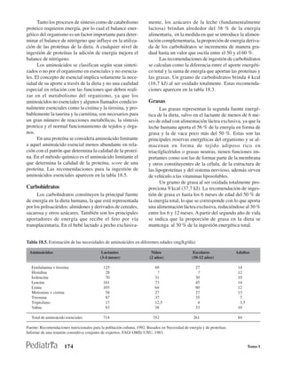 Tanto los procesos de síntesis como de catabolismo               mente, los azúcares de la leche (fundamentalmente
proteico requieren energía, por lo cual el balance ener-               lactosa) brindan alrededor del 38 % de la energía
gético del organismo es un factor importante para deter-               alimentaria, en la medida en que se introduce la alimen-
minar el balance de nitrógeno que influye en la utiliza-               tación complementaria, la proporción de energía deriva-
ción de las proteínas de la dieta. A cualquier nivel de                da de los carbohidratos se incrementa de manera gra-
ingestión de proteínas la adición de energía mejora el                 dual hasta un valor que oscila entre el 50 y el 60 %.
balance de nitrógeno.                                                        Las recomendaciones de ingestión de carbohidratos
      Los aminoácidos se clasifican según sean sinteti-                se calculan como la diferencia entre el aporte energéti-
zados o no por el organismo en esenciales y no esencia-                co total y la suma de energía que aportan las proteínas y
les. El concepto de esencial implica solamente la nece-                las grasas. Un gramo de carbohidratos brinda 4 kcal
sidad de su aporte a través de la dieta y no una cualidad              (16,7 kJ) al ser oxidado totalmente. Estas recomenda-
especial en relación con las funciones que deben reali-                ciones aparecen en la tabla 18.3.
zar en el metabolismo del organismo, ya que los
aminoácidos no esenciales y algunos llamados condicio-                 Grasas
nalmente esenciales como la cistina y la tirosina, y pro-                    Las grasas representan la segunda fuente energé-
bablemente la taurina y la carnitina, son necesarios para              tica de la dieta, salvo en el lactante de menos de 6 me-
un gran número de reacciones metabólicas, la síntesis                  ses de edad con alimentación láctea exclusiva, ya que la
proteica y el normal funcionamiento de tejidos y órga-                 leche humana aporta el 56 % de la energía en forma de
nos.                                                                   grasa y la de vaca poco más del 50 %. Estas son las
      En una proteína se considera aminoácido limitante                principales reservas energéticas del organismo y se al-
a aquel aminoácido esencial menos abundante en rela-                   macenan en forma de tejido adiposo rico en
ción con el patrón que determina la calidad de la proteí-              triacilglicéridos o grasas neutras, tienen funciones im-
na. En el método químico es el aminoácido limitante el                 portantes como son las de formar parte de la membrana
que determina la calidad de la proteína, score de una                  y otros constituyentes de la célula, de la estructura de
proteína. Las recomendaciones para la ingestión de                     las lipoproteínas y del sistema nervioso, además sirven
aminoácidos esenciales aparecen en la tabla 18.5.                      de vehículo a las vitaminas liposolubles.
                                                                             Un gramo de grasa al ser oxidada totalmente pro-
Carbohidratos                                                          porciona 9 kcal (37,7 kJ). La recomendación de inges-
      Los carbohidratos constituyen la principal fuente                tión de grasa es hasta los 6 meses de edad del 50 % de
de energía en la dieta humana, la que está representada                la energía total, lo que se corresponde con lo que aporta
por los polisacáridos: almidones y derivados de cereales,              una alimentación láctea exclusiva, reduciéndose al 30 %
sacarosa y otros azúcares. También son los principales                 entre los 6 y 12 meses. A partir del segundo año de vida
aportadores de energía que recibe el feto por vía                      se indica que la proporción de grasa en la dieta se
transplacentaria. En el bebé lactado a pecho exclusiva-                mantcnga al 30 % de la ingestión energética total.


Tabla 18.5. Estimación de las necesidades de aminoácidos en diferentes edades (mg/kg/día)

 Aminoácidos                                Lactantes                   Niños                    Escolares              Adultos
                                           (3-4 meses)                 (2 años)                 (10-12 años)

   Fenilalanina + tirosina                  125                            69                     27                     14
   Histidina                                 28                             ?                      ?                     12
   Isoleucina                                70                            31                     30                     10
   Leucina                                  161                            73                     45                     14
   Lisina                                   103                            64                     60                     12
   Metionina + cistina                       58                            27                     27                     13
   Treonina                                  87                            37                     35                      7
   Triptofano                                17                            12,5                    4                      3,5
   Valina                                    93                            38                     33                     10

   Total de aminoácido esenciales           714                          352                     261                     84

Fuente: Recomendaciones nutricionales para la población cubana, 1992. Basados en Necesidad de energía y de proteínas.
Informe de una reunión consultiva conjunto de expertos. FAO/ OMS/ UNU, 1983.


                       174                                                                                                      Tomo I
 