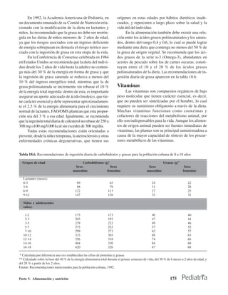 En 1992, la Academia Americana de Pediatría, en                     orígenes en estas edades por hábitos dietéticos inade-
un documento emanado de su Comité de Nutrición rela-                      cuados, y repercuten a largo plazo sobre la salud y la
cionado con la modificación de la dieta en lactantes y                    vida útil del individuo.
niños, ha recomendado que la grasa no debe ser restrin-                        En la alimentación también debe existir una rela-
gida en las dietas de niños menores de 2 años de edad,                    ción entre los ácidos grasos poliinsaturados y los satura-
ya que los riesgos asociados con un ingreso deficiente                    dos, dentro del rango 0,4 y 0,6, lo cual se puede lograr
de energía sobrepasan en demasía el riesgo teórico aso-                   mediante una dieta que contenga no menos del 50 % de
ciado con la ingestión de grasa en esta etapa de la vida.                 la grasa de origen vegetal. Se recomienda que los áci-
      En la Conferencia de Consenso celebrada en 1984                     dos grasos de la serie n-3 (Omega-3), abundantes en
en Estados Unidos se recomienda que la dieta del indivi-                  aceites de pescado sobre los de carnes oscuras, consti-
duo desde los 2 años de vida hasta la adultez no conten-                  tuyan entre el 10 y el 20 % de los ácidos grasos
ga más del 30 % de la energía en forma de grasa y que                     poliinsaturados de la dieta. Las recomendaciones de in-
la ingestión de grasa saturada se reduzca a menos del                     gestión diaria de grasa aparecen en la tabla 18.6.
10 % del ingreso energético total, mientras que la de
grasa poliinsaturada se incremente sin rebasar el 10 %                    Vitaminas
de la energía total ingerida: dentro de esta, es importante                     Las vitaminas son compuestos orgánicos de bajo
asegurar un aporte adecuado de ácido linoleico, que tie-                  peso molecular que tienen carácter esencial, es decir,
ne carácter esencial y debe representar aproximadamen-                    que no pueden ser sintetizadas por el hombre, lo cual
te el 2,5 % de la energía alimentaria para el crecimiento                 requiere su suministro obligatorio a través de la dieta.
normal de lactantes, FAO/OMS plantean que esta propor-                    Muchas vitaminas funcionan como coenzimas y
ción sea del 3 % a esa edad. Igualmente, se recomienda                    cofactores de reacciones del metabolismo animal, por
que la ingestión total diaria de colesterol no rebase de 250 a            ello son indispensables para la vida. Aunque los alimen-
300 mg o100 mg/l 000 kcal sin exceder de 300 mg/día.                      tos de origen animal pueden ser fuentes inmediatas de
      Todas estas recomendaciones están orientadas a                      vitaminas, las plantas son su principal suministradora a
prevenir, desde la niñez temprana, la aterosclerosis y otras              causa de la mayor capacidad de síntesis de los precur-
enfermedades crónicas degenerativas, que tienen sus                       sores metabólicos de las vitaminas.


Tabla 18.6. Recomendaciones de ingestión diaria de carbohidratos y grasas para la población cubana de 0 a 18 años

  Grupos de edad                               Carbohidratos (g)*                                            Grasas (g)**
                                          Sexo                    Sexo                            Sexo                       Sexo
                                         masculino             femenino                          masculino                  femenino

   Lactantes (meses)
   0-3                                     69                       63                               24                         22
   3-6                                     88                       79                               31                         28
   6-9                                    122                      113                               27                         25
   9-12                                   147                      138                               33                         31

   Niños y adolescentes
   (años)

    1-2                                   173                      173                               40                         40
    2-3                                   203                      193                               47                         44
    3-5                                   239                      222                               49                         46
    5-7                                   273                      252                               57                         52
    7-10                                  299                      273                               62                         57
   10-12                                  333                      303                               69                         63
   12-14                                  356                      318                               74                         66
   14-16                                  404                      330                               84                         68
   16-18                                  420                      326                               87                         68

* Calculada por diferencia una vez establecidas las cifras de proteínas y grasas.
** Calculado sobre la base del 40 % de la energía alimentaria total durante el primer semestre de vida; del 30 % de 6 meses a 2 años de edad, y
del 28 % a partir de los 2 años.
Fuente: Recomendaciones nutricionales para la población cubana, 1992.


Parte V. Alimentación y nutrición                                                                                 175
 
