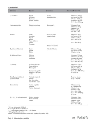 (Continuaciòn)

   Vitaminas                        Fuentes                     Coenzimas               Recomendaciones/día


   Ácido fólico                     Hígado                        Ácido                      0-6 meses: 30,0 µg
                                    Levadura                      tetrahidrofólico           6-12 meses: 45,0 µg
                                    Espinacas                                                1-4 años: 100,0 µg
                                    y otras verduras                                         5-10 años: 300,0 µg
                                                                                             10-18 años: 400,0 µg

   Ácido pantoténico                Síntesis bacteriana           Coenzima A                 0-6 meses: 2 mg
                                                                                             6-12 meses: 3 mg
                                                                                             1-4 años: 4 mg
                                                                                             5-10 años: 5 mg
                                                                                             >10 años: 7 mg

   Biotina                          Leche                         Cofactor de las            0-6 meses: 10 µg
                                    Levadura                      cocarboxilasas             6-12 meses: 15 µg
                                    Hígado                                                   1-10 años: 25 µg
                                    Riñón                                                    10-14 años: 30 µg
                                    Yema de Huevo
                                    Granos                                                   15-18 años: 50 µg
                                    Vegetales
                                                                  Síntesis bacteriana

   B12 (cianocobalamina)            Carnes                        Adenilcobalamina           0-6 meses: 0,5 µg
                                    Hígado                                                   6-12 meses: 1,5 µg
                                    Riñón                                                    1-4 años: 2,0 µg

   C (ácido ascórbico)              Cítricos                                                 0-6 meses: 35,0 mg
                                    Guayaba                                                  6-12 meses: 35,0 mg
                                    Pimientos                                                1-10 años: 45,0 mg
                                                                                             10-14 años: 50,0 mg
                                                                                             15-18 años: 60,0 mg

   A (retinol)                      Aceite de pescado                                        0-6 meses: 420 µg
                                    Yema de huevo                                            6-12 meses: 400 µg
                                    Mantequilla                                              1-4 años: 500 µg
                                                                                             5-10 años: 700 µg
                                    Carotenos (vegetales                                     10-18 años SM: 800 µg
                                    amarillos y de hojas                                     SF: 1 000 µg
                                    verdes

   D2 y D3 (ergocalciferol)         Aceite de hígado de                                      Todas las edades:
   y colecalciferol                 bacalao                                                  10 µg = 400 UI
                                    Luz ultravioleta
                                    del sol sobre la piel

   E (tocoferol)                    Aceites vegetales                                        0-6 meses: 3 mg
                                    Lechuga                                                  6- 12 meses: 4 mg
                                    Aceites de pescado                                       1-4 años: 5 mg
                                                                                             5-10 años: 7 mg
                                                                                             10-14 años: 8 mg
                                                                                             15-18 años SM:8 mg
                                                                                             SF:10 mg

   K1, K2 y K3 (naftoquinonas)      Tejidos animales                                         0-6 meses: 12 µg
                                    Flora intestinal                                         6-12 meses: 20 µg
                                    Alfalfa                                                  1-4 años: 40 µg
                                                                                             5-10 años: 60 µg
                                                                                             10-18 años: 100 µg

* 0,5 mg de tiamina/1 000 kcal.
** 0,6 mg de riboflavina/1 000 kcal.
*** 1 equivalente de niacina (EN) = 1 mg niacina.
= 60 mg triptófano dietario.
Fuente: Recomendaciones nutricionales para la población cubana, 1992.


Parte V. Alimentación y nutrición                                                              177
 