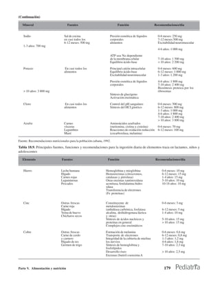 (Continuaciòn)

   Mineral                          Fuentes                               Función                       Recomendaciones/día


   Sodio                          Sal de cocina                     Presión osmótica de líquidos          0-6 meses: 250 mg
                                  en casi todos los                 corporales                            7-12 meses:500 mg
                                  6-12 meses: 500 mg                alimentos                             Excitabilidad neuromuscular
   1-3 años: 700 mg
                                                                                                          4-6 años: 1 000 mg

                                                                    ATP-asa Na dependiente
                                                                    de la membrana celular                7-10 años: 1 500 mg
                                                                    Equilibrio ácido-base                 > 10 años: 2 200 mg

   Potasio                         En casi todos los                Principal catión intracelular         0-6 meses: 600 mg
                                  alimentos                         Equilibrio ácido-base                 6-12 meses: 1 000 mg
                                                                    Excitabilidad neuromuscular           1-3 años: 1 200 mg

                                                                    Presión osmótica de líquidos          4-6 años: 1 800 mg
                                                                    corporales                            7-10 años: 2 400 mg
                                                                                                          Biosíntesis proteica por los
   > 10 años: 3 800 mg                                                                                    ribosomas
                                                                    Síntesis de glucógeno
                                                                    Activación enzimática

   Cloro                           En casi todos los                Control del pH sanguíneo              0-6 meses: 500 mg
                                  alimentos                         Síntesis del HCI gástrico             6-12 meses: 800 mg
                                                                                                          1-3 años: 1 000 mg
                                                                                                          4-6 años: 1 800 mg
                                                                                                          7-10 años: 2 400 mg
                                                                                                          > 10 años: 3 800 mg
   Azufre                         Carnes                            Aminoácidos azufrados
                                  vísceras                          (metionina, cistina y cisteína)       0-6 meses: 70 mg
                                  Legumbres                         Reacciones de oxidación-reducción     6-12 meses: 100 mg
                                  Maní                              (cocarboxilasa, melanina)

Fuente: Recomendaciones nutricionales para la población cubana, 1992.
Tabla 18.9. Principales fuentes, funciones y recomendaciones para la ingestión diaria de elementos traza en lactantes, niños y
adolescentes

   Elemento                     Fuentes                            Función                              Recomendaciones/día


   Hierro                       Leche humana                     Hemoglobina y mioglobina                    0-6 meses: 10 mg
                                Hígado                           Hemoenzimas (citrocromos,                   6-12 meses: 15 mg
                                Carnes rojas                     catalasas y pirrolasa)                      1-4 años: 15 mg
                                Leguminosas                      Otras enzimas xantinoxidasa                 5-10 años: 10 mg
                                Pescados                         aconitasa, fenilalanina-hidro-              10-18 años: 18 mg
                                                                 xilasa
                                                                 Transferencia de electrones
                                                                 (Fe proteínas)


   Cinc                         Ostras frescas                   Constituyente de                            0-6 meses: 3 mg
                                Carne roja                       metaloenzimas
                                Hígado                           (anhidrasa carbónica, fosfatasa             6-12 meses: 5 mg
                                Yema de huevo                    alcalina, deshidrogenasa láctica            1-4 años: 10 mg
                                Chícharos secos                  y otras)
                                                                 Síntesis de ácidos nucleicos y              5-10 años: 15 mg
                                                                 proteínas en general                        > 10 años: 15 mg
                                                                 Complejos cinc-enzimáticos

   Cobre                        Ostras frescas                   Formación de melanina                       0-6 meses: 0,6 mg
                                Carne de cerdo                   Transporte de electrones                    6-12 meses: 0,8 mg
                                y carnero                        Integridad de la cubierta de mielina        1-3 años: 1,2 mg
                                Hígado de res                    los nervios                                 4-6 años: 1,8 mg
                                Germen de trigo                  Síntesis de hemoglobina y                   7-10 años: 2,3 mg
                                                                 fosfolípidos
                                                                 Desarrollo óseo                             > 10 años: 2,5 mg
                                                                 Enzimas (butiril coenzima A



Parte V. Alimentación y nutrición                                                                             179
 