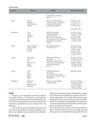 (Continuaciòn)

  Elemento                       Fuentes                           Función                        Recomendaciones/día


                                                             deshidrogenasa, tirosinasa y
                                                             uricasa)

    Yodo                    Agua y                           Síntesis hormonas tiroideas          0-6 meses: 40 µ
                            alimentos                        Unida a proteínas de transporte      7-12 meses: 50 µ
                            Según contenido                  α-globulina, transtiretina o         2-6 años: 90 µ
                            del suelo                        prealbúmina y albúmina               7-12 años: 120 µ

                                                                                                  12-18 años: 150 µ

    Manganeso               Avena                            Activador de enzimas                 0-6 meses: 0,6 mg
                            Arroz                            (arginasa, peptidasas,               6-12 meses: 0,8 mg
                            Chícharos                        glicosiltransferasas)                1-3 años: 1,2 mg
                            Soya                             Metaloenzimas, superóxido            4-6 años: 1,8 mg
                            Té                               dismutasa y piruvato a carboxilogo   7-10 años: 2,3 mg
                            Piña                             Metabolismo de mucopoli-             > 10 años: 2,5 mg
                                                             sacáridos

    Flúor                   Agua y alimentos                 Mineralización dentaria              0,6 meses: 0,3 mg
                            Según contenido                  Crecimiento óseo                     6-12 meses: 0,6 mg
                            del suelo                                                             1-3 años: 1,0 mg
                            Pescado                                                               4-6 años: 1,8 mg
                                                                                                  7-10 años: 2,0 mg
                                                                                                  > 10 años: 2,0 mg

    Selenio                 Pan integral                     Metaloenzima (glutation              0-6 meses: 0,03 mg
                            Arroz                            peroxidasa)                          6-12 meses: 0,05 mg
                            Ajo                              Interrelación con vitamina E         1-3 años: 0,05 mg
                            Riñón de res y                   en los procesos de peroxidación      4-6 años: 0,08 mg
                            puerco                           Interacción con metales              7-10 años: 0,12 mg
                            Mariscos                         pesados                              > 10 años: 0,12 mg


    Cromo                   Arroz                            Utilización de glucosa               Igual que el selenio
                            Pan                              por la célula
                            Pastas                           Activador de enzimas: fosfo-
                            Queso                            glucomutasa y succinato-citromo
                            Maní                             dehidrogenasa

    Molibdeno               Riñón de res                     Enzimas: xantina, aldehído           0-6 meses: 0,04 mg
                            Cordero                          y sulfato oxidasas                   6-12 meses: 0,06 mg
                            Germen de trigo                                                       1-3 años: 0,07 mg
                            Haba lima                                                             4-6 años: 0,10 mg
                                                                                                  > 10 años: 0,25 mg


Agua                                                              sólidos que constituyen la dieta del individuo y aquella
      El agua es un componente esencial de todas las              que se forma como resultado de la oxidación de las sus-
estructuras celulares y es el medio en el cual tienen lu-         tancias alimentarias en las células del organismo agua
gar todas las reacciones químicas del metabolismo celu-           endógena de oxidación. Esta última representa alrede-
lar. La privación de agua lleva al animal o al hombre a la        dor del 15 % del agua total disponible por el organismo.
muerte más rápidamente que la supresión de otros                  La mayor fuente de agua de oxidación lo constituyen las
nutrientes.                                                       grasas contenidas en el alimento.
      Las fuentes de agua en el organismo incluyen, no            En el niño menor de 4 meses amamantado exclusiva-
solo la que se encuentra en los alimentos líquidos consu-         mente, la leche materna cubre las necesidades de agua
midos, sino también el agua contenida en los alimentos            del organismo. Los requerimientos de agua del niño son

                   180                                                                                                   Tomo I
 