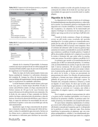 Tabla 18.12. Composición del nitrógeno proteico y no protei-     des hídricas cuando se recibe solo pecho; la mayor con-
co en las leches humana y bovina maduras                         centración de solutos de la leche de vaca hace que las
                                                                 necesidades de agua para la excreción renal se cuadru-
  Fracción                Leche humana          Leche bovina
                              (g/L)                (g/L)         pliquen.

  Caseína                       2,5               27,3           Digestión de la leche
  Proteínas solubles            6,4                5,8                 La digestión de la leche se inicia en el estómago.
  β-lactalbúmina                2,6                1,1           Es fundamentalmente una digestión proteica y, sobre todo,
  Lactoferrina                  1,7              Trazas
  β-lactoglobulina              0,0                3,6           de la caseína. Los fermentos gástricos encargados de la
  Lisozima                      0,5              Trazas          digestión son: el ácido clorhídrico, la renina o fermento
  Seroalbúmina                  0,5                0,4           lab, la pepsina y la catepsina. Se ha mencionado por
  IgA                           1,0                0,03          algunos fisiólogos la existencia de una lipasa, pero es
  IgG                           0,03               0,6
                                                                 dudoso que tenga acción al ser tan bajo el pH del estó-
  IgM                           0,02               0,03
  Total nitrógeno proteico      8,9               33,1           mago.
  Total nitrógeno no proteico   0,32               0,32                Cuando la leche comienza a llegar al estómago,
                                                                 existe un pH ácido como resultado del período
                                                                 interdigestivo. La acidez gástrica es neutralizada ense-
Tabla 18.13. Composición en ácidos grasos de las leches hu-
                                                                 guida por las sales de la leche que se combinan con el
mana y de vaca
                                                                 ácido clorhídrico (HCI) al actuar como tampones. Pero
  Ácidos                Leche humana            Leche de vaca    el estímulo del alimento sobre la mucosa gástrica hace
  grasos                     (g/L)                 (g/L)         aumentar de manera considerable la secreción del HCL
                                                                 que comienza a acidificar el medio gástrico. Cuando el
  Saturados                     501                611
                                                                 pH ha descendido alrededor de 6, empieza la acción de
  Monoinsaturados               394                305
  Poliinsaturados                80                 29           la renina o fermento lab, que actúa sobre la caseína,
  Otros                          35                 75           como una caseasa. Su acción es óptima a un pH de 4 ó 5.
                                                                       Lo primero que sucede es la transformación de la
                                                                 caseína por el HCl en metaacidi-proteína. A continua-
      Además de la vitamina D liposoluble, la humana             ción, la renina hidroliza la caseína, lo que da como resul-
contiene una mayor proporción de un sulfoconjugado de            tado 2 nuevas sustancias. De una parte se desprende
vitamina D hidrosoluble capaz de prevenir él desarrollo          una proteasa y de otra, queda todavía un cuerpo volumi-
de raquitismo en el lactante pequeño.                            noso, la paracaseína, que de inmediato se une a los iones
      Todos los tipos de leche mencionados tienen una            de calcio de la leche, y forma un precipitado de
buena cantidad de vitamina A y suficientes elementos             paracaseinato de calcio. Los flóculos de paracaseinato
del complejo R. Aunque las cifras de niacina pueden              confluyen y forman una masa sólida que encierra los
estar por debajo del requerimiento, la leche aporta triptófano   glóbulos de grasa de la leche: el coágulo o queso. Ya
(que es su precursor) en cantidades suficientes.                 formado este, enseguida comienza a retraerse y exuda
      La leche humana contiene mucho menos calcio que            un líquido: el suero lácteo. Es decir que la leche, que
la de vaca, pero es mucho mejor absorbido. El alto co-           originalmente es toda líquida, por acción del fermento
ciente calcio/fósforo unido a la baja concentración de           lab o renina se convierte en 2 cuerpos, uno sólido o
fósforo (menos de 1/6 que la de vaca) favorece una               semisólido: el coágulo o queso y otro líquido; el suero
mayor eficiencia en la utilización de estos minerales. En        lácteo.
la leche de esta especie el bajo contenido de fósforo                  En el coágulo se queda el paracaseinato de calcio
unido a las bajas concentraciones de proteínas y altas de        y la grasa con las vitaminas iposolubles; en el suero se
lactosa, favorecen la absorción del hierro, que si bien es       disuelven las proteínas solubles, la proteasa antes for-
baja, es capaz de satisfacer las necesidades de este mi-         mada, la lactosa y los minerales con excepción del calcio.
neral hasta el quinto o sexto mes en un bebé que solo ha               El suero lácteo abandona rápidamente el estóma-
sido amamantado.                                                 go a través del esfínter pilórico y el coágulo permanece
      Igualmente aquí, la baja concentración de proteí-          allí donde es atacado por la pepsina, que lo va dirigiendo
nas y minerales impide la sobrecarga del riñón del lac-          de la periferia al centro, capa por capa. Esta enzima
tante y reduce la cantidad de agua necesaria. Incluso en         transforma la paracaseína en peptonas, que son com-
los climas secos y calurosos el agua contenida en la le-         plejos polipeptídicos, solubles y van abandonando pro-
che materna es suficiente para satisfacer las necesida-          gresivamente el estómago hasta que todos los coágulos

                     186                                                                                             Tomo I
 