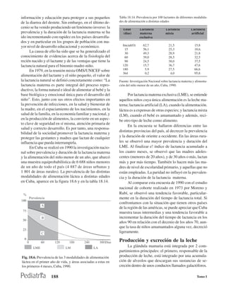 información y educación para proteger a sus pequeños            Tabla 18.14. Prevalencia por 100 lactantes de diferentes modalida-
de la diarrea del destete. Sin embargo, en el último de-        des de alimentación a distintas edades
cenio se ha venido produciendo un fenómeno inverso: la             Edad        Lactancia          Lactancia          Lactancia
prevalencia y la duración de la lactancia materna se ha            (días)      materna            mixta              artificial
ido incrementando con rapidez en los países desarrolla-                        exclusiva
dos y en particular en los grupos de población con ma-
yor nivel de desarrollo educacional y económico.                  Inicial(O)     62,7                21,5               15,8
                                                                   15            56,1                25,3               18,6.
      La causa de ello ha sido que se ha generalizado el           30            49,3                28,9               21,8
conocimiento de evidencias acerca de la fisiología del             60            39,0                28,5               32,5
recién nacido y el lactante y de las ventajas que tiene la         90            24,5                38,0               37,5
lactancia natural para el binomio madre-niño.                     120            15,7                36,7               47,6
      En 1979, en la reunión mixta OMS/UNICEF sobre               180             5,9                27,5               66,6
                                                                  364             0,2                 4,0               95,8
alimentación del lactante y el niño pequeño, el valor de
la lactancia natural se definió concretamente como: “La         Fuente: Investigación Nacional sobre lactancia materna y alimenta-
lactancia materna es parte integral del proceso repro-          ción del niño menor de un año, Cuba, 1990.
ductivo, la forma natural e ideal de alimentar al bebé y la
base biológica y emocional única para el desarrollo del               Por lactancia materna exclusiva (LME), se entiende
niño”. Esto, junto con sus otros efectos importantes en         aquellos niños cuya única alimentación es la leche ma-
la prevención de infecciones, en la salud y bienestar de        terna; lactancia artificial (LA), cuando la alimentación.
la madre, en el espaciamiento de los nacimientos, en la         láctea es a expensas de otras especies; y lactancia mixta
salud de la familia, en la economía familiar y nacional, y      (LM), cuando el bebé es amamantado y además, reci-
en la producción de alimentos, la convierte en un aspec-        be otro tipo de leche como alimento.
to clave de seguridad en sí misma, atención primaria de
                                                                      En la encuesta se hallaron diferencias entre las
salud y correcto desarrollo. Es por tanto, una responsa-
                                                                distintas provincias del país, al decrecer la prevalencia
bilidad de la sociedad promover la lactancia materna y
proteger las gestantes y madres que lactan de cualquier         y la duración de oriente a occidente. En las áreas rura-
influencia que pueda interrumpirla.                             les se observó una mayor prevalencia y duración del
      En Cuba se realizó en 1990 la investigación nacio-        LME. Al finalizar e! índice de lactancia acumulado a
nal sobre prevalencia y duración de la lactancia materna        los cuatro meses, se observó que las madres adoles-
y la alimentación del niño menor de un año, que abarcó          centes (menores de 20 años), y de 30 años o más, lactan
una muestra equiprobabilística de 6 688 niños menores           más y por más tiempo. También lo hacen más las ma-
de un año de todo el país (4 887 de áreas urbanas y             dres de nivel de escolaridad primario, y aquellas que no
1 801 de áreas rurales). La prevalencia de las distintas        están empleadas. La paridad no influyó en la prevalen-
modalidades de alimentación láctea a distintas edades           cia y la duración de la lactancia materna.
en Cuba, aparece en la figura 18.6 y en la tabla 18.14.               Al comparar esta encuesta de 1990 con el estudio
                                                                nacional de cohorte realizado en 1973 por Moreno y
                                                                Rubí, se observó una tendencia favorable, particular-
                                                                mente en la duración del tiempo de lactancia total. Si
                                                                confrontamos con la situación que tienen otros países
                                                                de la región de las américas, se puede apreciar que Cuba
                                                                muestra tasas intermedias y una tendencia favorable a
                                                                incrementar la duración del tiempo de lactancia en los
                                                                años 90 en relación con el decenio de los años 70, aun-
                                                                que la tasa de niños amamantados alguna vez, decreció
                                                                ligeramente.

                                                                Producción y excreción de la leche
                                                                     La glándula mamaria está integrada por 2 com-
                                                                partimientos principales: el primero, responsable de la
Fig. 18.6. Prevalencia de las 3 modalidades de alimentación     producción de leche, está integrado por una acumula-
láctea en el primer año de vida, y áreas asociadas a estas en   ción de alveolos que descargan sus sustancias de se-
los primeros 4 meses, Cuba, 1990.                               creción dentro de unos conductos llamados galactóforos.

                    188                                                                                                   Tomo I
 