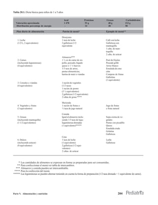Tabla 20.1. Dieta básica para niños de 1 a 5 años


                                                    kcal                    Proteínas         Grasas                  Carbohidratos
  Valoración aproximada                             1 478                   53 g               48 g                  212 g
  Distribución porcentaje de energía                 -                      14                 28                    58

   Plan diario de alimentación                    Patrón de menú*                             Ejemplo de menú**

                                                 Desayuno
    1. Leche                                     1 taza de leche                              Café con leche
    (1/2 L, 2 equivalentes)                      2 galleticas (1/2                            Galleticas con
                                                 equivalente                                  mantequilla
                                                                                              1 cdta. de man-
                                                                                              tequilla
                                                                                              2 cdta. de azúcar
                                                 Almuerzo***
    2. Carnes                                    1 ½ oz de carne de res                       Puré de frijoles
    (incluyendo leguminosas)                     pollo, pescado, hígado                       Pescado grillé
    (4 equivalentes)                             queso o 1 ½ huevos                           Arroz blanco
                                                 1/3 taza de arroz,                           Ensalada de esta-
                                                 pastas alimenticias,                         ción
                                                 harina de maíz o viandas                     Compota de frutas
                                                                                              Galletitas
                                                                                              (1 equivalente)
    3. Cereales y viandas                        1 ración de vegetales
    (4 equivalentes)                             (1/2 taza)
                                                 1 ración de postre
                                                 (3 ½ equivalentes)
                                                 2 galleticas (1/2 equivalente)
                                                 2 cdtas de grasa ****

                                                 Merienda
    4. Vegetales y frutas                        1 ración de frutas o                         Jugo de frutas
    (3 equivalentes)                             ½ taza de jugo natural                       o fruta natural

                                                 Comida
    5. Grasas                                    Igual al almuerzo inclu-                     Sopa crema de ve-
    (incluyendo mantequilla)                     yendo 1/3 taza de legu-                      getales
    (1 1/2 equivalentes)                         leguminosas drenadas                         Pastas con picadillo
                                                 (1 equivalente)*****                         Queso
                                                                                              Ensalada cruda
                                                                                              Gelatina
                                                                                              Galleticas
                                                 Cena
    6. Dulces                                    1 taza de leche                              Leche
    (incluyendo azúcar)                          (1 equivalente)                              Galleticas
    (8 equivalentes)                             2 galleticas (1/2 equi-
                                                 valentes)
                                                 2 cdtas. de azúcar



    *   Las cantidades de alimentos se expresan en forma ya preparadas para ser consumidas.
   **   Para confeccionar el menú ver tabla de intercambios.
  ***   Almuerzo y comida pueden ser intercambiable.
 ****   Para la confección del menú.
*****   Las leguminosas se pueden alternar teniendo en cuenta la forma de preparación (1/2 taza drenada = 1 equivalente de carne).




Parte V. Alimentación y nutrición                                                                          204
 