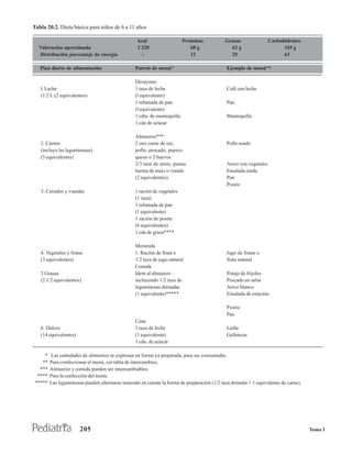 Tabla 20.2. Dieta básica para niños de 6 a 11 años

                                                  kcal                    Proteínas         Grasas                 Carbohidratos
  Valoración aproximada                           2 220                      68 g             62 g                       345 g
  Distribución porcentaje de energía                -                        12               25                         63

   Plan diario de alimentación                   Patrón de menú*                             Ejemplo de menú**

                                                 Desayuno
   l. Leche                                      1 taza de leche                             Café con leche
   (1/2 L (2 equivalentes)                       (l equivalente)
                                                 1 rebanada de pan                           Pan
                                                 (l equivalente)
                                                 1 cdta. de mantequilla                      Mantequilla
                                                 1 cda de azúcar

                                                 Almuerzo***
   2. Carnes                                     2 onz carne de res,                         Pollo asado
   (incluye las leguminosas)                     pollo, pescado, puerco
   (5 equivalentes)                              queso o 2 huevos
                                                 2/3 taza de arroz, pastas                   Arroz con vegetales
                                                 harina de maíz o vianda                     Ensalada cruda
                                                 (2 equivalentes)                            Pan
                                                                                             Postre
   3. Cereales y viandas                         1 ración de vegetales
                                                 (1 taza)
                                                 1 rebanada de pan
                                                 (1 equivalente)
                                                 1 ración de postre
                                                 (6 equivalentes)
                                                 1 cda de grasa****

                                                 Merienda
   4. Vegetales y frutas                         1. Ración de fruta o                        Jugo de frutas o
   (3 equivalentes)                              1/2 taza de jugo natural                    fruta natural
                                                 Comida
   5.Grasas                                      Idem al almuerzo                            Potaje de frijoles
   (2 1/2 equivalentes)                          incluyendo 1/2 taza de                      Pescado en salsa
                                                 leguminosas drenadas                        Arroz blanco
                                                 (1 equivalente)*****                        Ensalada de estación

                                                                                             Postre
                                                                                             Pan
                                                 Cena
   6. Dulces                                     1 taza de leche                             Leche
   (14 equivalentes)                             (1 equivalente)                             Galleticas
                                                 1 cda. de azúcar

    *   Las cantidades de alimentos se expresan en forma ya preparada, para ser consumidas.
   **   Para confeccionar el menú, ver tabla de intercambios.
  ***   Almuerzo y comida pueden ser intercambiables.
 ****   Para la confección del menú.
*****   Las leguminosas pueden alternarse teniendo en cuenta la forma de preparación (1/2 taza drenada = 1 equivalente de carne).




                       205                                                                                                          Tomo I
 