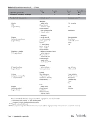 Tabla 20.3. Dieta básica para niños de 12 a15 años

                                                          kcal                  Proteínas                Grasas              Carbohidratos
  Valoración aproximada                                   2 722                    85 g                   74 g                432 g
  Distribución porcentaje de energía                       -                       12                      24                 64

   Plan diario de alimentación                           Patrón de menú*                                   Ejemplo de menú**

                                                         Desayuno
    1. Leche                                             1 taza de leche                                   Café con leche
    (1 L)                                                (1 equivalente)
    (4 equivalentes)                                     2 rebanadas de pan                                Pan
                                                         (2 equivalentes)
                                                         1 cdta. de mantequilla                            Mantequilla
                                                         2 cdtas. de azúcar

                                                         Almuerzo***
    2. Carnes                                            2 onz de carne de                                 Huevos guisados
    (incluyendo leguminosas)                             res, pollo, pescado,                              Arroz blanco
    (5 equivalentes)                                     puerco, queso o 2                                 Ensalada de estación
                                                         huevos                                            Postre
                                                         2/3 taza de arroz,                                Pan
                                                         pastas, harina de
                                                         maíz o viandas
                                                         (2 equivalentes)
    3. Cereales y viandas                                1 ración de vegetales (1 taza)
    (9 1/2 equivalentes)                                 1 ración de postre
                                                         (8 equivalentes)
                                                         1 rebanada de pan
                                                         (2 equivalentes)
                                                         1 taza de leche
                                                         1 cda. de grasa ****

                                                         Merienda
    4. Vegetales y frutas                                1 ración de frutas o                              Jugo de frutas
    (3 equivalentes)                                     ½ taza jugo natural                               o fruta natural

                                                         Comida
    5. Grasas                                            Ídem al almuerzo                                  Potaje de frijoles
    (incluyendo mantequilla)                             incluyendo ½ taza                                 Pescado rebosado
    (2 ½ equivalentes)                                   leguminosas drenadas                              Arroz blanco
                                                         (1 equivalente)*****                              Ensalada cruda
                                                                                                           Postre
                                                                                                           Pan
                                                         Cena
    6. Dulces                                            1 taza de leche                                   Leche
    (incluyendo azúcar)                                  (1 equivalente)                                   Galleticas
    (8 equivalentes)                                     2 galleticas
                                                         (1/2 equivalente)
                                                         2 cdtas. de azúcar


     *   Los cantidades de alimentos se expresan en forma ya preparadas para ser consumidas.
    **   Para confeccionar el menú, ver tabla de intercambio.
   ***   Almuerzo y comida pueden ser intercambiables.
  ****   Para la confección del menú.
 *****   Las leguminosas pueden alternarse teniendo en cuenta la forma de preparación (1/2 taza drenada =1 equivalente de carne).




Parte V. Alimentación y nutrición                                                                                 206
 