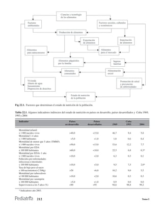 Fig 22.1. Factores que determinan el estado de nutrición de la población.

Tabla 22.1. Algunos indicadores indirectos del estado de nutrición en países en desarrollo, países desarrollados y Cuba 1969,
1993 y 2004

   Indicador                                       Países                Países                        Cuba
                                               en desarrollo        desarrollados          1969        1993         2004

   Mortalidad infantil
   x 1 000 nacidos vivos                           >40,0                <15,0              46,7          9,4         5,8
   Mortalidad 1-4 años
   x 1 000 habitantes                               >5,0                    <1,0            1,8          0,6         0,4
   Mortalidad de menor que 5 años (TMM5)
   x 1 000 nacidos vivos                           >50,0                <15,0              53,6         12,2         7,7
   Mortalidad por EDA
   x 100 000 habitantes                            >60,0                <10,0              22,5          6,8         0,3*
   Mortalidad por EDA< 1 año
   x 1 000 nacidos vivos                           >10,0                    <2,0            6,3          0,3         0,1
   Fallecidos por enfermedades
   infecciosas e intestinales
   x 100 000 habitantes                            >10,0                    <5,0            9,5          7,5         2,0*
   Tasa de bajo peso al nacer
   x 100 nacimientos(<2 500g)                      >20                      <6,0           10,2          9,0         5,5
   Mortalidad por tuberculosis
   x l 00 000 habitantes                           >10,0                    <2,0           10,6          0,3         0,3
   Mortalidad por sarampión
   x 100 000 habitantes                             >5,0                 <1,0               0,9          0,0         0,0
   Supervivencia a los 5 años (%)                  <90                  >95                94,6         98,8        99,2

   * Indicadores año 2003.


                     212                                                                                              Tomo I
 