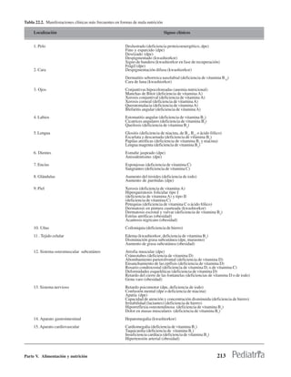 Tabla 22.2. Manifestaciones clínicas más frecuentes en formas de mala nutrición

     Localización                                                                 Signos clínicos


     1. Pelo                                             Deslustrado (deficiencia proteicoenergético, dpe)
                                                         Fino y esparcido (dpe)
                                                         Desrizado (dpe)
                                                         Despigmentado (kwashiorkor)
                                                         Signo de bandera (kwashiorkor en fase de recuperación)
                                                         Frágil (dpe)
     2. Cara                                             Despigmentación difusa (kwashiorkor)
                                                         Dermatitis seborreica nasolabial (deficiencia de vitamina B12)
                                                         Cara de luna (kwashiorkor)
     3. Ojos                                             Conjuntivas hipocoloreadas (anemia nutricional)
                                                         Manchas de Bitot (deficiencia de vitamina A)
                                                         Xerosis conjuntival (deficiencia de vitamina A)
                                                         Xerosis corneal (deficiencia de vitamina A)
                                                         Queratomalacia (deficiencia de vitamina A)
                                                         Blefaritis angular (deficiencia de vitamina A)
     4. Labios                                           Estomatitis angular (deficiencia de vitamina B2)
                                                         Cicatrices angulares (deficiencia de vitamina B2)
                                                         Queilosis (deficiencia de vitamina B2)
     5. Lengua                                           Glositis (deficiencia de niacina, de B2, B12 o ácido fólico)
                                                         Escarlata y descarnada (deficiencia de vitamina B2)
                                                         Papilas atróficas (deficiencia de vitamina B2 y niacina)
                                                         Lengua magenta (deficiencia de vitamina B2)
     6. Dientes                                          Esmalte jaspeado (dpe)
                                                         Anisodentismo (dpe)
     7. Encías                                           Esponjosas (deficiencia de vitamina C)
                                                         Sangrantes (deficiencia de vitamina C)
     8. Glándulas                                        Aumento del tiroides (deficiencia de iodo)
                                                         Aumento de parótidas (dpe)
     9. Piel                                             Xerosis (deficiencia de vitamina A)
                                                         Hiperqueratosis folicular tipo I
                                                         (deficiencia de vitamina A) y tipo II
                                                         (deficiencia de vitamina C)
                                                         Petequias (deficiencia de vitamina C o ácido fólico)
                                                         Dermatosis en pintura cuarteada (kwashiorkor)
                                                         Dermatosis escrotal y vulvar (deficiencia de vitamina B2)
                                                         Estrías atróficas (obesidad)
                                                         Acantosis nigricans (obesidad)
     10. Uñas                                            Coiloniquia (deficiencia de hierro)
     11 . Tejido celular                                 Edema (kwashiorkor, deficiencia de vitamina B1)
                                                         Disminución grasa subcutánea (dpe, marasmo)
                                                         Aumento de grasa subcutánea (obesidad)
     12. Sistema osteomuscular subcutáneo                Atrofia muscular (dpe)
                                                         Cráneotabes (deficiencia de vitamina D)
                                                         Abombamiento parietofrontal (deficiencia de vitamina D)
                                                         Ensanchamiento de las epífisis (deficiencia de vitamina D)
                                                         Rosario condrocostal (deficiencia de vitamina D, o de vitamina C)
                                                         Deformidades esqueléticas (deficiencia de vitamina D)
                                                         Retardo del cierre de las fontanelas (deficiencias de vitamina D o de iodo)
                                                         Genu varo (obesidad)
     13. Sistema nervioso                                Retardo psicomotor (dpe, deficiencia de iodo)
                                                         Confusión mental (dpe o deficiencia de niacina)
                                                         Apatía (dpe)
                                                         Capacidad de atención y concentración disminuida (deficiencia de hierro)
                                                         Irritabilidad (lactantes) (deficiencia de hierro)
                                                         Hiporreflexia osteotendinosa (deficiencia de vitamina B1)
                                                         Dolor en masas musculares (deficiencia de vitamina B1)
     14. Aparato gastrointestinal                        Hepatomegalia (kwashiorkor)
     15. Aparato cardiovascular                          Cardiomegalia (deficiencia de vitamina B1)
                                                         Taquicardia (deficiencia de vitamina B1)
                                                         Insuficiencia cardíaca (deficiencia de vitamina B1)
                                                         Hipertensión arterial (obesidad)



Parte V. Alimentación y nutrición                                                                                 213
 