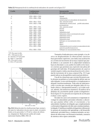 Tabla 22.3 Interpretación de la combinación de indicadores de acuerdo con la figura 22.2*

   Casilla                       Combinaciones                                 Interpretación
                                 de indicadores                                del estado de nutrición

    9                            PTN + PEN + TEN                               Normal
   11                            PTN + PEB + TEB                               Alimentación
                                                                               normal actual con antecedentes de desnutrición
    7                            PTN + PEA + TEA                               Alto, nutrición normal
    8                            PTN + PEN + TEB                               Alimentación normal actual, posible antecedente
                                                                               de desnutrición
   10                            PTN + PEN + TEA                               Alto, nutrición normal
   12                            PTN + PEB + TEN                               Normal
    5                            PTN + PEA + TEN                               Normal
   16                            PTB + PEB + TEN                               Subnutrido actual
   15                            PTB + PEB + TEB                               Subnutrido crónico con desnutrición actual
   17                            PTB + PEB + TEA                               Subnutrido actual ++
   13                            PTB + PEN + TEN                               Subnutrido actual
   14                            PTB + PEN + TEA                               Subnutrido actual
    4                            PTA + PEA + TEN                               Sobrepeso no necesariamente obeso
    6                            PTA + PEA + TEA                               Obeso
    2                            PTA + PEA + TEB                               Obeso
    1                            PTA + PEN + TEB                               Alimentación excesiva actual con antecedente de des
                                                                               nutrición (posible homeorresis)
    3                            PTA + PEN + TEN                               Sobrepeso no necesariamente obeso

* PT- Peso para la talla
TE = Talla para la edad                                                 Tomando el indicador peso como ejemplo, si se ob-
N = Normal (3-97 percentil)                                       serva un desplazamiento en observaciones sucesivas
B = Bajo (< 3 percentil)                                          hacia percentiles superiores, esto indica una aceleración
PE = Peso para la edad                                            en: el ritmo de incremento de la masa corporal que pue-
A =Alto (>97 percentil)
                                                                  de deberse a un aumento de la adiposidad (tendencia
                                                                  hacia la obesidad) o a un cambio favorable en los facto-
                                                                  res externos que permiten una expresión más plena del
                                                                  genotipo del individuo. El desplazamiento de canal en
                                                                  sentido negativo indica una desaceleración en la veloci-
                                                                  dad de incremento de la masa corporal (Fig. 22.3) que
                                                                  puede indicar un desequilibrio nutricional por defecto.
                                                                        Una de las situaciones que con más frecuencia sue-
                                                                  le afrontar un pediatra es la necesidad de definir ante un
                                                                  niño delgado, si este está desnutrido o si simplemente es
                                                                  delgado constitucionalmente. Todo niño de edad prees-
                                                                  colar o escolar que consulte por delgadez debe ser eva-
                                                                  luado clínica y antropométricamente y se le debe reali-
                                                                  zar, además, una minuciosa anamnesis. El análisis de la
                                                                  dinámica de crecimiento puede ayudar al diagnóstico.
                                                                  En la figura 22.4 se presenta un esquema de acción para
                                                                  evaluar a estos sujetos.
                                                                        En todos los casos en la anamnesis es importante in-
                                                                  vestigar los antecedentes personales referentes a afeccio-
                                                                  nes que puedan influir sobre el crecimiento y los
                                                                  antecedentes familiares de delgadez que complementarán
                                                                  y reforzarán el diagnóstico de niño sano constitucionalmen-
Fig. 22.2. Relación entre los clasificaciones bajo, normal y      te delgado. Contribuyen también al diagnóstico diferencial,
alto para los indicadores de peso para la edad, con puntos        la ausencia de trastornos del aprendizaje y del desarrollo
límites en los percentiles 3 y 97 de los valores de referen-      intelectual; actividad física y conducta normales; no inci-
cia. Adaptado de: Medición del cambio del estado                  dencia de infecciones con frecuencia inusitada y ausencia
nutricional, Ginebra, OMS, 1983; 28.                              de anemia u otros signos carenciales.

Parte V. Alimentación y nutrición                                                                      215
 