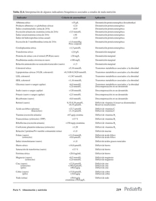 Tabla 22.4. Interpretación de algunos indicadores bioquímicos asociados a estados de mala nutrición

   Indicador                                         Criterio de anormalidad      Aplicación

  Albúmina sérico                                               <35 g/L           Desnutrición proteicoenergética (kwashiorkar)
  Producto albúmina x α-globulinas séricas                        <2,0            Desnutrición proteicoenergética
  Índice creatinina/talla (orina de 24 h)                         <0,9            Desnutrición proteicoenergética
  Excreción urinaria de creatinina (orina de 24 h)            <3,5 mmol/L         Desnutrición proteicoenergética
  Índice urea/creatinina (orina de 24 h)                          <30             Desnutrición proteicoenergética
  Índice de hidroxiprolina (orina casual)                         <2,0            Desnutrición proteicoenergética
  Excreción de 3-metilhistidina (orina de 24 h)              <1,6 mmol/kg         Desnutrición proteicoenergética
                                                             Peso corporal
  Ceruloplasmina sérica                                       <1,5 µmol/L         Desnutrición proteicoenergética
  Transferrina sérico                                           <2,0 g/L          Desnutrición marginal
  Proteína de enlace con el retinol (PUR)en suero              <30 mg/L           Desnutrición marginal
  Prealbúmina unida a tiroxina en suero                        <100 mg/L          Desnutrición marginal
  Relación aminoácidos no esenciales/esenciales (suero)           >1,5            Desnutrición marginal
  Colesterol sérico                                          >5,18 mmol/L         Trastornos metabólicos asociados a la obesidad
  Lipoproteínas séricas (VLDL colesterol)              >0,3108-0,3620 mmol/L      Trastornos metabólicos asociados a la obesidad
  LDL colesterol                                            >3,367 mmol/L         Trastornos metabólicos asociados a la obesidad
  HDL colesterol                                             <1,16 mmol/L         Trastornos metabólicos asociados a la obesidad
  Glicemia (suero o sangre capilar)                           >6,0 mmol/L         Trastornos metabólicos asociados a la obesidad
                                                              <2,0 mmol/L         Descompensación en un desnutrido
  Sodio (suero o sangre capilar)                             <120 mmol/L          Descompensación en un desnutrido
  Potasio (suero o sangre capilar)                            <2,5 mmol/L         Descompensación en un desnutrido
  Bicarbonato (suero)                                         <8,0 mmol/L         Descompensación en un desnutrido
  Retinol (suero)                                          0,35-0,38 µmol/L       Déficit de vitamina A (reservas disminuidas)
                                                             <0,35 µmol/L         Reservas insuficientes
  Ácido ascórbico (plasma)                                   <22,7 µmol/L         Déficit de vitamina C
                  (leucocitos)                               <1,14 µmol/L         Déficit de vitamina C
  Tiamina (excreción urinaria)                              <67 µg/g creatina     Déficit de vitamina B1
  Transcetolasa (eritrocito) (TPP)                               >15 %            Déficit de vitamina B1
  Riboflavina (excreción urinaria)                        <150 mg/g creatinina    Déficit de vitamina B2
  Coeficiente glutatión reductasa (eritrocito)                   >1,20            Déficit de vitamina B2
  Relación 2 piridone/N-l-metilni-cotinamida (orina)              <1,0            Déficit de niacina
  Folato (suero)                                             <11,0 mmol/L         Déficit de ácido fólico
         (eritrocito)                                         <0,6 µmol/L         Déficit de ácido fólico
  Índice trieno/tetraeno (suero)                                  >1,0            Déficit de ácidos grasos esenciales
  Hierro sérico                                              <10,0 µmol/L         Déficit de hierro
  Saturación de transferrina (suero)                             <15 %            Déficit de hierro
  Ferritina sérica                                            <20,0 µg/mL         Déficit de hierro
  Magnesio (suero)                                            <0,5 mmol/L         Déficit de magnesio
          (eritrocito)                                        <2,0 mmol/L         Déficit de magnesio
  Cinc (suero)                                               <12,0 µmol/L         Déficit de cinc
       (eritrocito)                                          <180,0 µmol/L        Déficit de cinc
       (pelo)                                                  <80,0 µg/g         Déficit de cinc
  Cobre (suero)                                              <15,0 µmol/L         Déficit de cobre
        (pelo)                                                <10,0 µg/g          Déficit de cobre
  Yodo (orina)                                                  <50,0 µg/g        Déficit de iodo
                                                          creatinina <50,0 µg/L



Parte V. Alimentación y nutrición                                                                           219
 