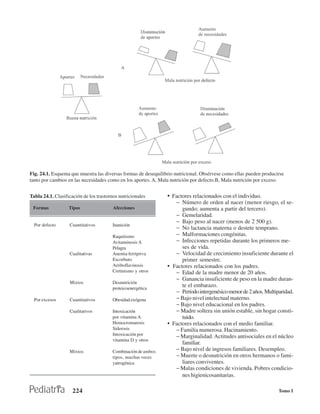 Fig. 24.1. Esquema que muestra las diversas formas de desequilibrio nutricional. Obsérvese como ellas pueden producirse
tanto por cambios en las necesidades como en los aportes. A, Mala nutrición por defecto.B, Mala nutrición por exceso.


Tabla 24.1. Clasificación de los trastornos nutricionales       • Factores relacionados con el individuo.
                                                                   − Número de orden al nacer (menor riesgo, el se-
 Formas            Tipos                 Afecciones                   gundo; aumenta a partir del tercero).
                                                                   − Gemelaridad.
                                                                   − Bajo peso al nacer (menos de 2 500 g).
  Por defecto      Cuantitativos        Inanición
                                                                   − No lactancia materna o destete temprano.
                                        Raquitismo                 − Malformaciones congénitas.
                                        Avitaminosis A             − Infecciones repetidas durante los primeros me-
                                        Pelagra                       ses de vida.
                   Cualitativas         Anemia ferripriva          − Velocidad de crecimiento insuficiente durante el
                                        Escorbuto                     primer semestre.
                                        Arriboflavinosis        • Factores relacionados con los padres.
                                        Cretinismo y otros         − Edad de la madre menor de 20 años.
                                                                   − Ganancia insuficiente de peso en la madre duran-
                   Mixtos               Desnutrición
                                        proteicoenergética
                                                                      te el embarazo.
                                                                   − Período intergenésico menor de 2 años. Multiparidad.
  Por excesos      Cuantitativos        Obesidad exógena           − Bajo nivel intelectual materno.
                                                                   − Bajo nivel educacional en los padres.
                   Cualitativos         Intoxicación               − Madre soltera sin unión estable, sin hogar consti-
                                        por vitamina A                tuido.
                                        Hemocromatosis          • Factores relacionados con el medio familiar.
                                        Siderosis                  − Familia numerosa. Hacinamiento.
                                        Intoxicación por           − Marginalidad. Actitudes antisociales en el núcleo
                                        vitamina D y otros
                                                                      familiar.
                   Mixtos               Combinación de ambos       − Bajo nivel de ingresos familiares. Desempleo.
                                        tipos, muchas veces        − Muerte o desnutrición en otros hermanos o fami-
                                        yatrogénica                   liares conviventes.
                                                                   − Malas condiciones de vivienda. Pobres condicio-
                                                                      nes higienicosanitarias.

                     224                                                                                            Tomo I
 
