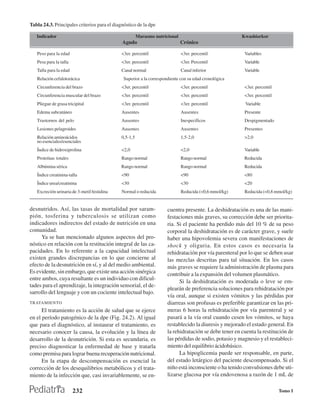 Tabla 24.3. Principales criterios para el diagnóstico de la dpe

   Indicador                                           Marasmo nutricional                              Kwashiorkor
                                              Agudo                          Crónico

   Peso para la edad                         <3er. percentil                 <3er. percentil             Variables
   Pesa para la talla                        <3er. percentil                 <3er. Percentil             Variable
   Talla para la edad                        Canal normal                    Canal inferior              Variable
   Relación cefalotorácica                     Superior a la correspondiente con su edad cronológica
   Circunferencia del brazo                   <3er. percentil                <3er. percentil             <3er. percentil
   Circunferencia muscular del brazo          <3er. percentil                <3er. percentil             <3er. percentil
   Pliegue de grasa tricipital                <3er. percentil                <3er. percentil             Variable
   Edema subcutáneo                          Ausentes                        Ausentes                    Presente
   Trastornos del pelo                       Ausentes                        Inespecíficos               Despigmentado
   Lesiones pelagroides                      Ausentes                        Ausentes                    Presentes
   Relación aminoácidos                      0,5-1,5                         1,5-2,0                     >2,0
   no esenciales/esenciales
   Índice de hidroxiprolina                  <2,0                            <2,0                        Variable
   Proteínas totales                         Rango normal                    Rango normal                Reducida
   Albúmina sérica                           Rango normal                    Rango normal                Reducida
   Índice creatinina-talla                    <90                            <90                         <80
   Índice urea/creatinina                     <30                            <30                         <20
   Excreción urinaria de 3-metil histidina    Normal o reducida              Reducida (<0,6 mmol/kg)     Reducida (<0,8 mmol/kg)


desnutridos. Así, las tasas de mortalidad por saram-                  cuentra presente. La deshidratación es una de las mani-
pión, tosferina y tuberculosis se utilizan como                       festaciones más graves, su corrección debe ser priorita-
indicadores indirectos del estado de nutrición en una                 ria. Si el paciente ha perdido más del 10 % de su peso
comunidad.                                                            corporal la deshidratación es de carácter grave, y suele
     Ya se han mencionado algunos aspectos del pro-                   haber una hipovolemia severa con manifestaciones de
nóstico en relación con la restitución integral de las ca-            shock y oliguria. En estos casos es necesaria la
pacidades. En lo referente a la capacidad intelectual                 rehidratación por vía parenteral por lo que se deben usar
existen grandes discrepancias en lo que concierne al                  las mezclas descritas para tal situación. En los casos
efecto de la desnutrición en sí, y al del medio ambiental.            más graves se requiere la administración de plasma para
Es evidente, sin embargo, que existe una acción sinérgica             contribuir a la expansión del volumen plasmático.
entre ambos, cuya resultante es un individuo con dificul-
                                                                            Si la deshidratación es moderada o leve se em-
tades para el aprendizaje, la integración sensorial, el de-
                                                                      plearán de preferencia soluciones para rehidratación por
sarrollo del lenguaje y con un cociente intelectual bajo.
                                                                      vía oral, aunque si existen vómitos y las pérdidas por
TRATAMIENTO                                                           diarreas son profusas es preferible garantizar en las pri-
      El tratamiento es la acción de salud que se ejerce              meras 6 horas la rehidratación por vía parenteral y se
en el período patogénico de la dpe (Fig. 24.2). Al igual              pasará a la vía oral cuando cesen los vómitos, se haya
que para el diagnóstico, al instaurar el tratamiento, es              restablecido la diuresis y mejorado el estado general. En
necesario conocer la causa, la evolución y la línea de                la rehidratación se debe tener en cuenta la restitución de
desarrollo de la desnutrición. Si esta es secundaria, es              las pérdidas de sodio, potasio y magnesio y el restableci-
preciso diagnosticar la enfermedad de base y tratarla                 miento del equilibrio ácidobásico.
como premisa para lograr buena recuperación nutricional.                    La hipoglicemia puede ser responsable, en parte,
      En la etapa de descompensación es esencial la                   del estado letárgico del paciente descompensado. Si el
corrección de los desequilibrios metabólicos y el trata-              niño está inconsciente o ha tenido convulsiones debe uti-
miento de la infección que, casi invariablemente, se en-              lizarse glucosa por vía endovenosa a razón de 1 mL de

                        232                                                                                                Tomo I
 
