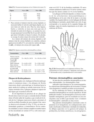 Tabla 27.1. Frecuencias de patrones en los 10 dedos de la mano (%)   sente en el 0,5 % de las hembras estudiadas. El surco
                                                                     simiano unilateral se halló en el 5 % de los varones, mien-
 Figura                % (n = 200)              &(n = 200)
                                                                     tras que fue menos común (1,5 %) en las hembras.
  U                       55,25                    59,60                   Los pliegues de flexión digitales se sitúan a la altu-
  W                       35,75                    29,65             ra de las articulaciones metacarpofalángicas e
  A                        5,30                     8,30
                                                                     interfalángicas en la cara volar de la mano y son muy
  R                        3,70                     2,40
                                                                     variables. En el quinto dedo en vez de 2 pliegues de flexión
                                                                     interfalángicos normales, puede haber uno solo, lo que
• Para calcular el número total de crestas digitales es
                                                                     corresponde a la ausencia de la segunda falange del
    necesario hallar el valor de cada figura digital, así, el
    arco tiene un valor de cero. Para las otras figuras,             meñique, signo de mucha importancia en el niño con
    bucles y vorticilos se traza una recta que une el                síndrome de Down..
    trirradio al centro de la figura y se cuentan las cres-
    tas que pasan por la recta EQ. En el caso del vorticilo
    que tiene 2 trirradios se hacen 2 conteos. Al calcular,
    se escoge el conteo mayor de crestas del vorticilo.
       Los valores del número de crestas digitales y del
número total de crestas hallados en controles cubanos
aparecen en la tabla 27.2, así como los valores del ángu-
lo atd, y el número de crestas del espacio ab.

Tabla 27.2. Algunas características dermatoglíficas cubanas

  Característica       % (n = 200)             & (n = 200)

  Número total de
  crestas digitales    X = 146,25 ± 50,70      X = 130,30 ± 47,00
  Ángulo atd
  (en grados)
  Mano izquierda       X = 44,49 ± 9,45        X = 43,88 ± 8,07
  Mano derecha         X = 43,25 ± 8,11        X = 43,74 ± 6,89
  Número de crestas
  de espacio ab                                                      Fig. 27.29. Dermatoglifos en el síndrome de Down. Son
  Mano izquierda       X= 40,86 ± 5,59         X = 41,27 ± 5,95      característicos el surco simiano,LU hipotenar con la posición
  Mano derecha         X = 40,18 ± 5,73        X = 40,27 ± 5,81
                                                                     t’’ del trirradio axial y el predominio de U en los dedos.


Pliegues de flexión palmares                                         Patrones dermatoglíficos anormales
      Los principales son: el pliegue de flexión radial que               Se han descrito anomalías dermatoglíficas en mu-
rodea la eminencia tenar, y los pliegues de flexión                  chas enfermedades. Los dermatoglifos están
transversos distal y proximal que se localizan hacia la                   indicados especialmente en las cromosomopatías.
                                                                     Las alteraciones dermatoglíficas de la trisomía 21 tienen
parte media de la palma en sentido transversal. En los
                                                                     valor diagnóstico, también son útiles en la trisomía 8.
sujetos normales estos 3 pliegues adoptan el aspecto de
                                                                          En los síndromes de Turner y de Klinefelter, las
una figura que recuerda la letra M.
                                                                     anomalías dermatoglíficas no son tan específicas. Se han
      Es de importancia la presencia de un pliegue de
                                                                     publicado estudios de dermatoglifos en diversas enfer-
flexión único transverso que se extiende desde el borde              medades monogénicas, pero los resultados no son con-
ulnar al borde radial de la palma y que resulta de la fu-            cluyentes; esto se debe a que muchas veces el número
sión de los 2 pliegues transversos distal y proximal, el             de dermatoglifos analizados es muy escaso.
cual ha recibido el nombre de surco simiano. Este surco                   Hay patrones dermatoglíficos anormales como: el
se observa en la trisomía 21 (Fig. 27.29) y en otras en-             paratenar en el mongolismo, las configuraciones anor-
fermedades genéticas y cromosómicas. En los contro-                  males clasificadas en diferentes variedades de sindactilia,
les estudiados, el surco simiano completo en ambas manos             los dibujos especiales en la agenesia del pulgar, la
no fue encontrado en varones (0 %) y solo estuvo pre-                polidactilia, las bridas amnióticas y la artrogriposis.

                      294                                                                                                  Tomo I
 