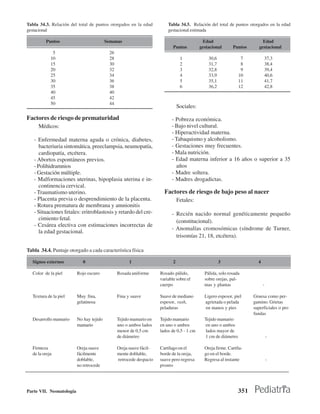 Tabla 34.3. Relación del total de puntos otorgados en la edad             Tabla 34.5. Relación del total de puntos otorgados en la edad
gestacional                                                               gestacional estimada

         Puntos                           Semanas                                             Edad                           Edad
                                                                             Puntos          gestacional      Puntos       gestacional
             5                              26
            10                              28                                    1              30,6              7          37,3
            15                              30                                    2              31,7              8          38,4
            20                              32                                    3              32,8              9          39,4
            25                              34                                    4              33,9             10          40,6
            30                              36                                    5              35,1             11          41,7
            35                              38                                    6              36,2             12          42,8
            40                              40
            45                              42
            50                              44
                                                                                 Sociales:

Factores de riesgo de prematuridad                                          - Pobreza económica.
     Médicos:                                                               - Bajo nivel cultural.
                                                                            - Hiperactividad materna.
   - Enfermedad materna aguda o crónica, diabetes,                          - Tabaquismo y alcoholismo.
      bacteriuria sintomática, preeclampsia, neumopatía,                    - Gestaciones muy frecuentes.
      cardiopatía, etcétera.                                                - Mala nutrición.
   - Abortos espontáneos previos.                                           - Edad materna inferior a 16 años o superior a 35
   - Polihidramnios                                                            años
   - Gestación múltiple.                                                    - Madre soltera.
   - Malformaciones uterinas, hipoplasia uterina e in-                      - Madres drogadictas.
      continencia cervical.
   - Traumatismo uterino.                                               Factores de riesgo de bajo peso al nacer
   - Placenta previa o desprendimiento de la placenta.                           Fetales:
   - Rotura prematura de membrana y amnionitis
   - Situaciones fetales: eritroblastosis y retardo del cre-                - Recién nacido normal genéticamente pequeño
      cimiento fetal.                                                         (constitucional).
   - Cesárea electiva con estimaciones incorrectas de
                                                                            - Anomalías cromosómicas (síndrome de Turner,
      la edad gestacional.
                                                                              trisomías 21, 18, etcétera).

Tabla 34.4. Puntaje otorgado a cada característica física

  Signos externos            0                         1                     2                          3                 4

  Color de la piel        Rojo oscuro            Rosada uniforme      Rosado pálido,           Pálida, solo rosada
                                                                      variable sobre el        sobre orejas, pal-
                                                                      cuerpo                   mas y plantas                  -

  Textura de la piel      Muy fina,              Fina y suave         Suave de mediano         Ligero espesor, piel     Gruesa como per-
                          gelatinosa                                  espesor, rash,           agrietada o pelada       gamino. Grietas
                                                                      peladuras                en manos y pies          superficiales o pro
                                                                                                                        fundas
  Desarrollo mamario      No hay tejido          Tejido mamario en    Tejido mamario           Tejido mamario
                          mamario                uno o ambos lados    en uno o ambos           en uno o ambos
                                                 menor de 0,5 cm      lados de 0,5 - 1 cm      lados mayor de
                                                 de diámetro                                   1 cm de diámetro                   -

  Firmeza                 Oreja suave            Oreja suave fácil-   Cartílago en el          Oreja firme. Cartíla-
  de la oreja             fácilmente             mente doblable,      borde de la oreja,       go en el borde.
                          doblable,              retrocede despacio   suave pero regresa       Regresa al instante                -
                          no retrocede                                pronto




Parte VII. Neonatología                                                                                           351
 