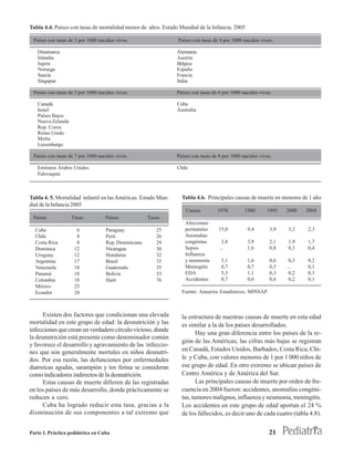 Tabla 4.4. Países con tasas de mortalidad menor de años. Estado Mundial de la Infancia. 2005

 Países con tasas de 3 por 1000 nacidos vivos.                 Países con tasas de 4 por 1000 nacidos vivos.

   Dinamarca                                                   Alemania
   Islandia                                                    Austria
   Japón                                                       Bélgica
   Noruega                                                     España
   Suecia                                                      Francia
   Singapur                                                    Italia

 Países con tasas de 5 por 1000 nacidos vivos.                 Países con tasas de 6 por 1000 nacidos vivos.

   Canadá                                                      Cuba
   Israel                                                      Australia
   Países Bajos
   Nueva Zelanda
   Rep. Corea
   Reino Unido
   Malta
   Luxemburgo

 Países con tasas de 7 por 1000 nacidos vivos.                 Países con tasas de 8 por 1000 nacidos vivos.

   Emiratos Árabes Unidos                                      Chile
   Eslovaquia



Tabla 4. 5. Mortalidad infantil en las Américas. Estado Mun-     Tabla 4.6. Principales causas de muerte en menores de 1 año
dial de la Infancia 2005
                                                                   Causas         1970         1980      1995    2000   2004
 Países            Tasas           Países            Tasas
                                                                  Afecciones
  Cuba               6             Paraguay             25        perinatales     15,0          9,4        3,9   3,2    2,3
  Chile              8             Perú                 26        Anomalías
  Costa Rica         8             Rep. Dominicana      29        congénitas        3,8         3,9       2,1    1,9    1,7
  Dominica          12             Nicaragua            30        Sepsis           ...          1,6       0,8    0,3    0,4
  Uruguay           12             Honduras             32        Influenza
  Argentina         17             Brasil               33        y neumonía        5,1         1,6        0,6    0,3   0,2
  Venezuela         18             Guatemala            35        Meningitis        0,7         0,7        0,5   ...    0,1
  Panamá            18             Bolivia              53        EDA               5,5         1,1        0,3    0,2   0,1
  Colombia          18             Haití                76        Accidentes        0,7         0,6        0,6    0,2   0,1
  México            23
  Ecuador           24                                           Fuente: Anuarios Estadísticos, MINSAP.



      Existen dos factores que condicionan una elevada           la estructura de nuestras causas de muerte en esta edad
mortalidad en este grupo de edad: la desnutrición y las          es similar a la de los países desarrollados.
infecciones que crean un verdadero círculo vicioso, donde
                                                                        Hay una gran diferencia entre los países de la re-
la desnutrición está presente como denominador común
                                                                 gión de las Américas; las cifras más bajas se registran
y favorece el desarrollo y agravamiento de las infeccio-
nes que son generalmente mortales en niños desnutri-             en Canadá, Estados Unidos, Barbados, Costa Rica, Chi-
dos. Por esa razón, las defunciones por enfermedades             le y Cuba, con valores menores de 1 por 1 000 niños de
diarreicas agudas, sarampión y tos ferina se consideran          ese grupo de edad. En otro extremo se ubican países de
como indicadores indirectos de la desnutrición.                  Centro América y de América del Sur.
      Estas causas de muerte difieren de las registradas                Las principales causas de muerte por orden de fre-
en los países de más desarrollo, donde prácticamente se          cuencia en 2004 fueron: accidentes, anomalías congéni-
reducen a cero.                                                  tas, tumores malignos, influenza y neumonía, meningitis.
      Cuba ha logrado reducir esta tasa, gracias a la            Los accidentes en este grupo de edad aportan el 24 %
disminución de sus componentes a tal extremo que                 de los fallecidos, es decir uno de cada cuatro (tabla 4.8).


Parte I. Práctica pediátrica en Cuba                                                                      21
 