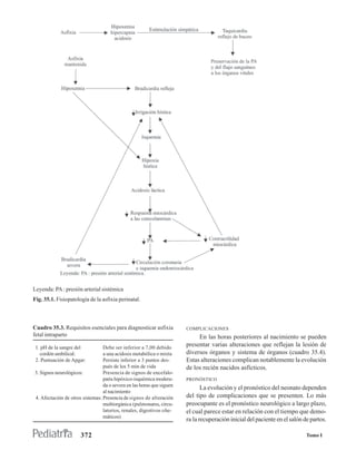 Leyenda: PA : presión arterial sistémica
Fig. 35.1. Fisiopatología de la asfixia perinatal.



Cuadro 35.3. Requisitos esenciales para diagnosticar asfixia           COMPLICACIONES
fetal intraparto                                                            En las horas posteriores al nacimiento se pueden
 1. pH de la sangre del          Debe ser inferior a 7,00 debido
                                                                       presentar varias alteraciones que reflejan la lesión de
   cordón umbilical:             a una acidosis metabólica o mixta     diversos órganos y sistema de órganos (cuadro 35.4).
 2. Puntuación de Apgar:         Persiste inferior a 3 puntos des-     Estas alteraciones complican notablemente la evolución
                                 pués de los 5 min de vida             de los recién nacidos asfícticos.
3. Signos neurológicos:          Presencia de signos de encefalo-
                                 patía hipóxico-isquémica modera-      PRONÓSTICO
                                 da o severa en las horas que siguen
                                                                              La evolución y el pronóstico del neonato dependen
                                 al nacimiento
4. Afectación de otros sistemas: Presencia de signos de alteración     del tipo de complicaciones que se presenten. Lo más
                                 multiorgánica (pulmonares, circu-     preocupante es el pronóstico neurológico a largo plazo,
                                 latorios, renales, digestivos ohe-    el cual parece estar en relación con el tiempo que demo-
                                 máticos)
                                                                       ra la recuperación inicial del paciente en el salón de partos.

                      372                                                                                                   Tomo I
 