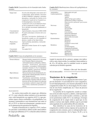 Cuadro 36.10. Características de los hemoderivados funda-              Cuadro 36.12. Manifestaciones clínicas de la poliglobulia en
mentales                                                               los neonatos

 Sangre total:      Si no ha sido refrigerado y tiene menos de 4        Asintomática:            Rubicundez de la piel
                    h almacenado, aporta hematíes, leucocitos           Cardiorrespiratorias:    Cianosis
                                                                                                 Polipnea
                    (6 000-10 000/mm3), plaquetas y proteínas
                                                                                                 Apneas
                    plasmáticas, incluyendo los factores de la                                   Signos de bajo gasto cardíaco
                    coogulación. A partir de las 4 h pierde la ac-                               Insuficiencia cardíaca congestiva,
                    tividad plaquetaria y leucocitoria                                           Hipertensión pulmonar persistente
                    A partir de los 24 h, la actividad de los facto-                             neonatal
                    res de la coagulación se reduce a la mitad .        Nerviosas:               Letargo
                    No es útil para incrementar rápidamente el                                   Hipotonía
                    hematócrito                                                                  Succión débil
 Concentrado de     Aporta hematíes y leucocitos (6 000-10 000                                   Temblores
                                                                                                 Convulsiones
 hematíes mm3)      No aporta anticuerpos ni factores de la coa-
                                                                        Digestivas:              Distensión abdominal
                    gulación                                                                     Intolerancia digestiva
                    Útil para incrementar rápidamente el                                         Enterocolitis necrosante
                    hematócrito cuando ya se ha expandido el            Genitourinarias:         Oliguria
                    plasma y cuando no hay hipovolemia                                           Hematuria
 Plasma fresco      Aporta proteínas plasmáticas, incluyendo                                     Priapismo
 congelado:         anticuerpos                                                                  Trombosis venosa renal
                    Ideal para restituir factores de lo coagula-        Hemáticas:               Ictericia
                    ción                                                                         Trombocitopenia
                                                                                                 Fragmentación globular
 Concentrado        Ver cuadro 36.15
                                                                                                 Coagulación intravascular
 de plaquetas:                                                                                   diseminada
                                                                        Metabólicas:             Hipoglicemia
                                                                                                 Hipocalcemia
Cuadro 36.11. Causas de poliglobulia en los neonatos

 Normovolémicas:     Benigna familiar: aumento de la vida media        (según la mayoría de los autores), aunque esta indica-
                     de los hematíes Hipoxia intrauterina:             ción es aún controvertida. La cantidad a intercambiar es
                     enfermedad materna (cardiopatías, diabetes,       de 10 a 20 mL/kg, pero la cantidad exacta se puede
                     toxemia), insuficiencia placentaria
                     (dismadurez, posmadurez) Enfermedades
                                                                       calcular por la fórmula siguiente:
                     neonatales: trisomías 13, 18 y 21, hiperplasia
                     adrenal congénita, tirotoxicosis neonatal,                                 Volemia × (hto real- hto deseado)
                     síndrome Beckwith-Wiedemann                       mL de intercambio:
 Hipovolémicas:      Hemoconcentración por deshidratación, dis-
                     minución del volumen plasmático (lesión ca-
                                                                                                           hto real
                     pilar, hipoproteinemia)
 Hipervolémicas:     Transfusiones maternofetales, fetofetales,        Trastornos de la coagulación
                     placentofetales (ligadura tardía del cordón,             En el proceso de la coagulación intervienen 3 gru-
                     posición del feto por debajo de la placenta       pos de elementos: la actividad de los vasos sanguíneos,
                     al nacimiento, exprimir la sangre del cordón
                                                                       la actividad plaquetaria y los factores plasmáticos de la
                     hacia el feto), transfusiones posnatales ex-
                     cesivas                                           coagulación (cuadro 36.13). En la figura 36.19 se mues-
                                                                       tran de una forma simplificada, las 3 fases de proceso
                                                                       de la coagulación.
TRATAMIENTO
                                                                             Las pruebas de la coagulación, cuando se compa-
       Se realiza intercambio de sangre por albúmina                   ran con las de niños mayores y adultos, están ligeramen-
al 5 % o por solución salina isotónica en los pacientes                te afectadas en los recién nacidos a término y, aún más
cuyo valor hematócrito sea superior al 65 % y que pre-                 en los pretérminos (tabla 36.7); sin embargo, el tiempo
senten signos clínicos atribuibles a la poliglobulia. Los              de coagulación de la sangre total es igual que en los
neonatos asintomáticos cuyo hematócrito esté entre el                  adultos o incluso más rápido, debido a que la actividad
65 y el 70 % se observan atentamente y pueden necesi-                  anticoagulante de la antitrombina III está reducida.
tar la administración parenteral de líquidos.                                Para identificar la causa de los trastornos de la
       Cuando el hematócrito es superior a 70 %, incluso               coagulación se deben realizar algunas de las pruebas de
los pacientes asintomáticos deben recibir intercambios                 coagulación más comunes, pero es indispensable inter-
de sangre por albúmina al 5 % o solución salina isotónica              pretarlas correctamente. En la figura 36.20 y en la

                   436                                                                                                      Tomo I
 