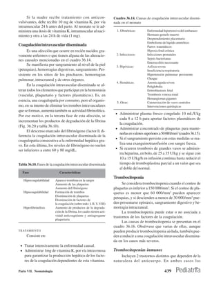 Si la madre recibe tratamiento con anticon-                        Cuadro 36.14. Causas de coagulación intravascular disemi-
vulsivantes, debe recibir 10 mg de vitamina K, por vía                  nada en el neonato
intramuscular 24 h antes del parto. Al neonato se le ad-
ministra una dosis de vitamina K, intramuscular al naci-                  1. Obstétricas:      Enfermedad hipertensiva del embarazo
miento y otra a las 24 h de vida (1 mg).                                                       Hermano gemelo muerto
                                                                                               Desprendimiento placentario
                                                                                               Embolismo de líquido amniótico
Coagulación intravascular diseminada                                                           Partos traumáticos
      Es una afección que ocurre en recién nacidos gra-                                        Hipoxia fetal crónica
vemente enfermos o que tienen alguna de las alteracio-                   2. Infecciosos:       Infecciones prenatales
nes causales mencionadas en el cuadro 36.14.                                                   Sepsis bacterianas
                                                                                               Enterocolitis necrosante
      Se manifiesta por sangramiento al nivel de la piel                 3. Hipóxicas:         Asfixia severa
(petequias), hemorragias digestivas, sangramiento. Per-                                        Insuficiencia respiratoria
sistente en los sitios de los pinchazos, hemorragias                                           Hipertensión pulmonar persistente
pulmonar, intracraneal y de otros órganos.                                                     Choque
                                                                         4. Hemáticas:         Anemia aguda severa
      En la coagulación intravascular diseminada se al-                                        Poliglobulia
teran todos los elementos que participan en la hemostasia                                      Eritroblastosis fetal
(vascular, plaquetario y factores plasmáticos). Es, en                                         Trombosis venosa renal
                                                                                               Hemangiomas gigantes
esencia, una coagulopatía por consumo, pero el organis-                   5. Otras:            Cateterización de vasos centrales
mo, en su intento de eliminar los trombos intravasculares                                      Intervenciones quirúrgicas
que se forman, aumenta también su actividad fibrinolítica.
                                                                         • Administrar plasma fresco congelado 10 mL/Ukg
Por ese motivo, en la tercera fase de esta afección, se
                                                                           cada 8 a 12 h para aportar factores plasmáticos de
incrementan los productos de degradación de la fibrina
                                                                           la coagulación.
(Fig. 36.20 y tabla 36.10).
                                                                         • Administrar concentrado de plaquetas para mante-
      El descenso marcado del fibrinógeno (factor I) di-
                                                                           nerlas en valores superiores a 50 000/mm3 (cuadro 36.15).
ferencia la coagulación intravascular diseminada de la
                                                                         • Si el sangramiento persiste con estas medidas se rea-
coagulopatía consecutiva a la enfermedad hepática gra-
                                                                           liza una exanguinotransfusión con sangre fresca.
ve. En esta última, los niveles de fibrinógeno no suelen
                                                                         • Si ocurren trombosis de grandes vasos se adminis-
ser inferiores a entre 60 y 80 mg/dL.
                                                                           tra heparina, en bolo, de 25 a 35 U/kg y se sigue con
                                                                           10 a 15 U/kg/h en infusión continua hasta reducir el
Tabla 36.10. Fases de la coagulación intravascular diseminada              tiempo de tromboplastina parcial a un valor que sea
                                                                           el doble del normal.
  Fase                       Características
                                                                        Trombocitopenia
   Hipercoagulabilidad    Aparece trombina en la sangre
                          Aumento de las plaquetas                            Se considera trombocitopenia cuando el conteo de
                          Aumento del fibrinógeno                       plaquetas es inferior a 150 000/mm3. Si el conteo de pla-
   Hipocoagulabilidad     Formación de trombos                          quetas es menor que 60 000/mm3 pueden aparecer
                          Disminución de plaquetas
                          Disminución de factores de
                                                                        petequias, y si descienden a menos de 30 000/mm3 pue-
                          la coagulación (sobre todo: I, II, V, VIII)   den presentarse epistaxis, sangramiento digestivo y he-
   Hiperfibrinólisis      Aumento de productos de la degrada-           morragia intracraneal.
                          ción de la fibrina, los cuales tienen acti-         La trombocitopenia puede estar o no asociada a
                          vidad anticoagulante y antiagregante          trastornos de los factores de la coagulación.
                          plaquetaria
                                                                              Las causas de trombocitopenia se presentan en el
                                                                        cuadro 36.16. Obsérvese que varias de ellas, aunque
TRATAMIENTO                                                             pueden producir trombocitopenia aislada, también pue-
     Consiste en:                                                       den conducir a una coagulación intravascular disemina-
                                                                        da en los casos más severos.
 • Tratar intensivamente la enfermedad causal.
 • Administrar 1mg de vitamina K, por vía intravenosa                   Trombocitopenias inmunes
    para garantizar la producción hepática de los facto-                    Incluyen 2 trastornos distintos que dependen de la
    res de la coagulación dependientes de esta vitamina.                naturaleza del anticuerpo. En ambos casos los

Parte VII. Neonatología                                                                                    439
 