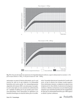 Fig. 37.1. Elección del método de tratamiento de la hiperbilirrubinemia indirecta, según la edad posnatal en neonatos. A. De
peso al nacer inferior a 1 500 g. B. De peso al nacer de 1 500 – 2 000 g.


anticuerpos no pasan la barrera placentaria, por lo cual          mina. Se pueden detectar por la prueba de Coombs indi-
carecen de valor en lo que respecta a la enfermedad               recta, ya que la directa casi siempre resulta negativa.
hemolítica del recién nacido. Los inmunológicamente               Estos anticuerpos inmunes se adquieren en épocas muy
adquiridos del sistema ABO, son anticuerpos incomple-             tempranas de la vida, debido a la presencia de antígenos
tos de la clase IgG con una constante de sedimentación            similares o idénticos en bacterias con actividad de grupo
de 7 unidades Svedberg por lo que pueden pasar la ba-             sanguíneo que estimulan la producción de isoaglutininas,
rrera placentaria. Estos anticuerpos no aglutinan a los           de aquí que la enfermedad hemolítica por ABO aparez-
hematíes homólogos en solución salina, pero sí en albú-           ca desde el primer embarazo.

Parte VII. Neonatología                                                                               461
 
