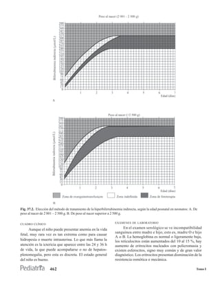 Fig. 37.2. Elección del método de tratamiento de la hiperbilirrubinemia indirecta, según la edad posnatal en neonatos: A. De
peso al nacer de 2 001 – 2 500 g. B. De peso al nacer superior a 2 500 g.

CUADRO CLÍNICO                                                    EXÁMENES DE LABORATORIO

      Aunque el niño puede presentar anemia en la vida                  En el examen serológico se ve incompatibilidad
                                                                  sanguínea entre madre e hijo, esto es, madre O e hijo
fetal, muy rara vez es tan extrema como para causar
                                                                  A o B. La hemoglobina es normal o ligeramente baja,
hidropesía o muerte intrauterina. Lo que más llama la             los reticulocitos están aumentados del 10 al 15 %, hay
atención es la ictericia que aparece entre las 24 y 36 h          aumento de eritrocitos nucleados con policromasia y
de vida, la que puede acompañarse o no de hepatos-                existen esferocitos, signo muy común y de gran valor
plenomegalia, pero esta es discreta. El estado general            diagnóstico. Los eritrocitos presentan disminución de la
del niño es bueno.                                                resistencia osmótica o mecánica.

                    462                                                                                                    Tomo I
 
