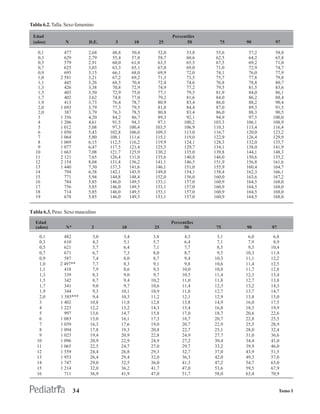 Tabla 6.2. Talla. Sexo femenino

 Edad                                                              Percentiles
 (años)          N          D.E.      3            10       25            50       75    90        97

   0,1           477        2,68     48,8         50,4      52,0          53,8    55,6    57,2     58,8
   0,3           629        2,79     55,4         57,0      58,7          60,6    62,5    64,2     65,8
   0,5           579        2,91     60,0         61,8      63,5          65,5    67,5    69,2     71,0
   0,7           625        3,03     63,3         65,1      67,0          69,0    71,0    72,9     74,7
   0,9           695        3,15     66,1         68,0      69,9          72,0    74,1    76,0     77,9
   1,0         2 581        3,21     67,2         69,2      71,3          73,5    75,7    77,8     79,8
   1,1           445        3,26     68,5         70,4      72,4          74,6    76,8    78,8     80,7
   1,3           426        3,38     70,8         72,9      74,9          77,2    79,5    81,5     83,6
   1,5           403        3,50     72,9         75,0      77,1          79,5    81,9    84,0     86,1
   1,7           402        3,62     74,8         77,0      79,2          81,6    84,0    86,2     88,4
   1,9           413        3,73     76,4         78,7      80,9          83,4    86,0    88,2     90,4
   2,0         1 693        3,79     77,3         79,5      81,8          84,4    87,0    89,3     91,5
   2,0           387        3,79     76,3         78,5      80,8          83,4    86,0    88,3     90,5
   3           1 356        4,20     84,2         86,7      89,3          92,1    94,9    97,5    100,0
   4           1 206        4,61     91,5         94,3      97,1         100,2   103,3   106,1    108,9
   5           1 012        5,08     97,3        100,4     103,5         106,9   110,3   113,4    116,4
   6           1 050        5,43    102,8        106,0     109,3         113,0   116,7   120,0    123,2
   7           1 064        5,80    108,1        111,6     115,1         119,0   122,9   126,4    129,9
   8           1 069        6,15    112,5        116,2     119,9         124,1   128,3   132,0    135,7
   9           1 077        6,47    117,5        121,4     125,3         129,7   134,1   138,0    141,9
  10           1 663        7,08    121,7        125,9     130,2         135,0   139,8   144,1    148,3
  11           2 121        7,65    126,4        131,0     135,6         140,8   146,0   150,6    155,2
  12           2 154        8,04    131,4        136,2     141,1         146,5   151,9   156,8    161,6
  13           1 440        7,30    137,3        141,6     146,1         151,0   155,9   160,4    164,7
  14             794        6,38    142,1        145,9     149,8         154,1   158,4   162,3    166,1
  15             771        5,94    144,8        148,4     152,0         156,0   160,0   163,6    167,2
  16             784        5,85    146,0        149,5     153,1         157,0   160,9   164,5    168,0
  17             756        5,85    146,0        149,5     153,1         157,0   160,9   164,5    168,0
  18             714        5,85    146,0        149,5     153,1         157,0   160,9   164,5    168,0
  19             678        5,85    146,0        149,5     153,1         157,0   160,9   164,5    168,0


Tabla 6.3. Peso. Sexo masculino
  Edad                                                             Percentiles
  (años)         N*          3              10            25             50       75     90      97

    0,1         482           3,0            3,4          3,8            4,3      5,1     6,0     6,8
    0,3         610           4,3            5,1          5,7            6,4      7,1     7,9     8,9
    0,5         621           5,7            6,4          7,1            7,7      8,5     9,3    10,4
    0,7         671           6,7            7,3          8,0            8,7      9,5    10,3    11,4
    0,9         587           7,4            8,0          8,7            9,4     10,3    11,1    12,2
    1,0       2 497**         7,7            8,3          9,1            9,8     10,6    11,4    12,5
    1,1         418           7,9            8,6          9,3           10,0     10,8    11,7    12,8
    1,3         339           8,3            9,0          9,7           10,5     11,4    12,3    13,4
    1,5         342           8,7            9,4         10,2           11,0     11,8    12,7    13,8
    1,7         341           9,0            9,7         10,6           11,4     12,3    13,2    14,3
    1,9         344           9,3           10,1         10,9           11,8     12,7    13,7    14,7
    2,0       1 585***        9,4           10,3         11,2           12,1     12,9    13,8    15,0
    3         1 402          10,8           11,8         12,8           13,8     14,9    16,0    17,5
    4         1 223          12,2           13,2         14,3           15,4     16,8    18,3    19,9
    5           997          13,6           14,7         15,8           17,0     18,7    20,6    22,6
    6         1 083          15,0           16,1         17,3           18,7     20,7    22,8    25,5
    7         1 039          16,3           17,6         19,0           20,7     22,9    25,5    28,9
    8         1 094          17,8           19,3         20,8           22,7     25,1    28,0    32,4
    9         1 023          19,4           20,9         22,8           24,9     27,7    31,0    36,6
   10         1 096          20,9           22,9         24,9           27,2     30,4    34,4    41,0
   11         1 065          22,5           24,7         27,0           29,7     33,2    39,9    46,0
   12         1 559          24,4           26,8         29,3           32,7     37,0    43,9    51,5
   13         1 953          26,4           29,4         32,0           36,3     42,0    49,3    57,0
   14         1 747          29,0           32,5         36,0           41,3     47,2    54,7    63,0
   15         1 214          32,0           36,2         41,7           47,0     53,6    59,5    67,9
   16           711          36,9           41,9         47,0           51,7     58,0    63,4    70,9


                       34                                                                             Tomo I
 