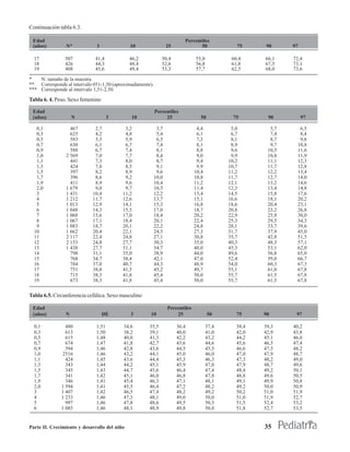 Continuación tabla 6.3.

 Edad                                                                   Percentiles
 (años)         N*            3               10               25              50             75      90     97

  17            507          41,4             46,2           50,4            55,0           60,4     66,1    72,4
  18            426          44,3             48,4           52,6            56,8           61,8     67,5    73,1
  19            408          45,6             49,4           53,3            57,7           62,5     68,0    73,6

*   N: tamaño de la muestra.
** Corresponde al intervalo 051-1,50 (aproximadamente).
*** Corresponde al intervalo 1,51-2,50.
Tabla 6. 4. Peso. Sexo femenino

 Edad                                                     Percentiles
 (años)             N                3        10               25               50           75       90          97

   0,1            467        2,7           3,2         3,7                    4,4           5,0        5,7     6,5
   0,3            625        4,2           4,8         5,4                    6,1           6,7        7,4     8,4
   0,5            583        5,3           5,9         6,5                    7,3           8,1        8,7     9,8
   0,7            630        6,1           6,7         7,4                    8,1           8,9        9,7    10,8
   0,9            588        6,7           7,4         8,1                    8,8           9,6       10,5    11,6
   1,0          2 569        7,0           7,7         8,4                    9,0           9,9       10,8    11,9
   1,1            441        7,3           8,0         8,7                    9,4          10,2       11,1    12,3
   1,3            424        7,8           8,5         9,1                    9,9          10,7       11,7    12,8
   1,5            397        8,2           8,9         9,6                   10,4          11,2       12,2    13,4
   1,7            396        8,6           9,2        10,0                   10,8          11,7       12,7    14,0
   1,9            411        8,9           9,6        10,4                   11,2          12,1       13,2    14,6
   2,0          1 679        9,0           9,7        10,5                   11,4          12,3       13,4    14,8
   3            1 431       10,4          11,2        12,2                   13,4          14,5       15,8    17,6
   4            1 212       11,7          12,6        13,7                   15,1          16,6       18,1    20,2
   5            1 013       12,9          14,1        15,3                   16,8          18,6       20,4    23,1
   6            1 048       14,3          15,5        17,0                   18,7          20,8       23,2    26,8
   7            1 068       15,6          17,0        18,4                   20,2          22,9       25,9    30,0
   8            1 067       17,1          18,4        20,1                   22,4          25,3       29,5    34,3
   9            1 083       18,7          20,1        22,2                   24,8          28,1       33,7    39,6
  10            1 662       20,4          22,1        24,5                   27,3          31,7       37,9    45,0
  11            2 117       22,4          24,8        27,1                   30,8          35,7       42,8    51,5
  12            2 153       24,8          27,7        30,3                   35,0          40,3       48,3    57,1
  13            1 438       27,7          31,1        34,7                   40,0          45,3       53,1    62,0
  14              798       31,1          35,0        38,9                   44,0          49,6       56,8    65,0
  15              768       34,7          38,4        42,1                   47,0          52,4       59,0    66,7
  16              784       37,0          40,7        44,3                   48,9          54,0       60,3    67,3
  17              751       38,0          41,5        45,2                   49,7          55,1       61,0    67,8
  18              715       38,3          41,8        45,4                   50,0          55,7       61,5    67,8
  19              673       38,3          41,8        45,4                   50,0          55,7       61,5    67,8

Tabla 6.5. Circunferencia cefálica. Sexo masculino

 Edad                                                          Percentiles
 (años)         N                 DE          3      10            25                50       75     90       97

  0,1           480           1,51        34,6       35,5           36,4            37,4      38,4   39,3    40,2
  0,3           613           1,50        38,2       39,1           40,0            41,0      42,0   42,9    43,8
  0,5           615           1,48        40,0       41,3           42,2            43,2      44,2   45,1    46,0
  0,7           674           1,47        41,8       42,7           43,6            44,6      45,6   46,5    47,4
  0,9           594           1,46        42,8       43,6           44,5            45,5      46,6   47,5    48,2
  1,0         2516            1,46        43,2       44,1           45,0            46,0      47,0   47,9    48,7
  1,1           424           1,45        43,6       44,4           45,3            46,3      47,3   48,2    49,0
  1,3           343           1,44        44,2       45,1           45,9            47,0      47,9   48,7    49,6
  1,5           345           1,43        44,7       45,6           46,4            47,4      48,4   49,2    50,1
  1,7           341           1,42        45,1       46,0           46,8            47,8      48,8   49,6    50,5
  1,9           346           1,41        45,4       46,3           47,1            48,1      49,1   49,9    50,8
  2,0         1 594           1,41        45,5       46,4           47,2            48,2      49,2   50,0    50,9
  3           1 407           1,42        46,5       47,4           48,2            49,2      50,2   51,0    51,9
  4           1 233           1,46        47,3       48,1           49,0            50,0      51,0   51,9    52,7
  5             997           1,46        47,8       48,6           49,5            50,5      51,5   52,4    53,2
  6           1 085           1,46        48,1       48,9           49,8            50,8      51,8   52,7    53,5


Parte II. Crecimiento y desarrollo del niño                                                          35
 