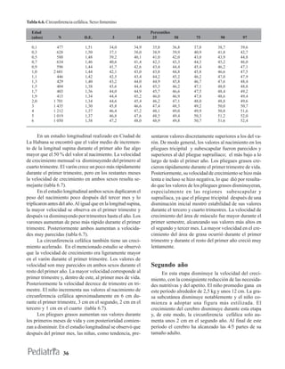 Tabla 6.6. Circunferencia cefálica. Sexo femenino

  Edad                                                           Percentiles
  (años)         N             D.E.           3            10     25         50         75          90          97

  0,1           477            1,51          34,0         34,9    35,8      36,8       37,8        38,7        39,6
  0,3           628            1,50          37,1         38,0    38,9      39,9       40,9        41,8        42,7
  0,5           588            1,48          39,2         40,1    41,0      42,0       43,0        43,9        44,8
  0,7           634            1,46          40,6         41,4    42,3      43,3       44,3        45,2        46,0
  0,9           596            1,44          41,7         42,6    43,4      44,4       45,4        46,2        47,1
  1,0         2 601            1,44          42,1         43,0    43,8      44,8       45,8        46,6        47,5
  1,1           446            1,42          42,5         43,4    44,2      45,2       46,2        47,0        47,9
  1,3           429            1,40          43,2         44,0    44,9      45,8       46,7        47,6        48,4
  1,5           404            1,38          43,6         44,4    45,3      46,2       47,1        48,0        48,8
  1,7           403            1,36          44,0         44,9    45,7      46,6       47,5        48,4        49,2
  1,9           415            1,34          44,4         45,2    46,0      46,9       47,8        48,6        49,4
  2,0         1 701            1,34          44,6         45,4    46,2      47,1       48,0        48,8        49,6
  3           1 435            1,30          45,8         46,6    47,4      48,3       49,2        50,0        50,7
  4           1 212            1,37          46,4         47,2    48,1      49,0       49,9        50,8        51,6
  5           1 019            1,37          46,8         47,6    48,5      49,4       50,3        51,2        52,0
  6           1 050            1,38          47,2         48,0    48,9      49,8       50,7        51,6        52,4


       En un estudio longitudinal realizado en Ciudad de         sentaron valores discretamente superiores a los del va-
La Habana se encontró que el valor medio de incremen-            rón. De modo general, los valores al nacimiento en los
to de la longitud supina durante el primer año fue algo          pliegues tricipital y subescapular fueron parecidos y
mayor que el 50 % del valor al nacimiento. La velocidad          superiores al del pliegue suprailíaco; el más bajo a lo
de crecimiento mensual va disminuyendo del primero al            largo de todo el primer año. Los pliegues grasos cre-
cuarto trimestre. El varón crece un poco más rápidamente         cieron rápidamente durante el primer trimestre de vida.
durante el primer trimestre, pero en los restantes meses         Posteriormente, su velocidad de crecimiento se hizo más
la velocidad de crecimiento en ambos sexos resulta se-           lenta e incluso se hizo negativa, lo que dió por resulta-
mejante (tabla 6.7).                                             do que los valores de los pliegues grasos disminuyeran,
       En el estudio longitudinal ambos sexos duplicaron el      especialmente en las regiones subescapular y
peso del nacimiento poco después del tercer mes y lo             suprailíaca, ya que el pliegue tricipital después de una
triplicaron antes del año. Al igual que en la longitud supina,   disminución inicial mostró estabilidad de sus valores
la mayor velocidad se observa en el primer trimestre y           durante el tercero y cuarto trimestres. La velocidad de
después va disminuyendo por trimestres hasta el año. Los         crecimiento del área de músculo fue mayor durante el
varones aumentan de peso más rápido durante el primer            primer semestre, alcanzando sus valores más altos en
trimestre. Posteriormente ambos aumentan a velocida-             el segundo y tercer mes. La mayor velocidad en el cre-
des muy parecidas (tabla 6.7).                                   cimiento del área de grasa ocurrió durante el primer
       La circunferencia cefálica también tiene un creci-        trimestre y durante el resto del primer año creció muy
miento acelerado. En el mencionado estudio se observó            lentamente.
que la velocidad de crecimiento era ligeramente mayor
en el varón durante el primer trimestre. Los valores de
velocidad son muy parecidos en ambos sexos durante el            Segundo año
resto del primer año. La mayor velocidad corresponde al                En esta etapa disminuye la velocidad del creci-
primer trimestre y, dentro de este, al primer mes de vida.       miento, con la consiguiente reducción de las necesida-
Posteriormente la velocidad decrece de trimestre en tri-         des nutritivas y del apetito. El niño promedio gana en
mestre. El niño incrementa sus valores al nacimiento de          este período alrededor de 2,5 kg y unos 12 cm. La gra-
circunferencia cefálica aproximadamente en 6 cm du-              sa subcutánea disminuye notablemente y el niño co-
rante el primer trimestre, 3 cm en el segundo, 2 cm en el        mienza a adoptar una figura más estilizada. El
tercero y 1 cm en el cuarto (tabla 6.7).                         crecimiento del cerebro disminuye durante esta etapa
       Los pliegues grasos aumentan sus valores durante          y, de este modo, la circunferencia cefálica solo au-
los primeros meses de vida y con posterioridad comien-           menta unos 2 cm en el segundo año. Al final de este
zan a disminuir. En el estudio longitudinal se observó que       período el cerebro ha alcanzado las 4/5 partes de su
después del primer mes, las niñas, como tendencia, pre-          tamaño adulto.



                      36
 