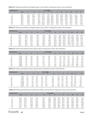 Tabla 6.11. Valores percentilares de longitud supina (cm) en niños con bajo peso al nacer. Sexo masculino

  Edad (meses)                                                                        Percentiles
                    Nac.              1                 2             3           4         5     6                 7               8              9             10         11        12

     3              40,4              43,4        46,7               49,6    52,4            55,4     58,1          60,5           62,4           64,0           65,6      67,1       68,5
    10              42,4              46,2        50,0               53,4    56,3            58,7     60,9          62,7           64,4           65,9           67,4      68,8       70,3
    25              44,0              47,8        51,7               55,1    58,0            60,4     62,6          64,6           66,3           67,9           69,2      70,6       71,8
    50              45,0              49,3        53,2               56,7    59,8            62,4     64,6          66,3           68,0           69,7           71,0      72,4       73,6
    75              46,5              50,8        54,7               58,6    61,7            64,4     66,4          68,3           69,8           71,4           72,9      74,4       75,5
    90              47,5              51,9        55,9               59,8    62,9            65,5     67,6          69,5           71,2           73,0           74,5      75,8       77,0
    97              49,4              53,8        57,6               61,2    64,2            66,7     69,1          71,2           73,0           74,6           76,1      77,6       79,0

Tabla 6.12. Valores percentilares de longitud supina (cm) en niños con bajo peso al nacer. Sexo femenino

 Edad (meses)                                                                         Percentiles
                 Nac.             1           2                  3                4           5                6               7              8              9     10           11      12

    3            39,2        40,2            44,7            49,6             52,4             54,6          56,7          58,6           60,4           61,9      63,4      64,8      66,4
   10            41,5        45,0            48,4            51,7             54,5             56,8          58,8          60,6           62,0           63,4      64,8      66,2      67,6
   25            43,3        47,1            50,7            53,7             56,4             58,7          60,7          62,4           64,0           65,4      66,6      68,0      69,4
   50            44,7        48,7            52,2            55,5             58,2             60,5          62,6          64,2           65,8           67,2      68,7      70,0      71,2
   75            46,0        49,9            53,5            56,7             59,4             61,8          64,8          65,6           67,0           68,4      69,8      71,3      72,8
   90            46,7        50,9            54,7            58,2             60,7             62,9          65,0          66,9           68,4           69,8      71,0      72,4      74,0
   97            47,6        52,2            56,2            59,6             62,3             64,7          66,8          68,6           70,2           71,4      72,7      74,1      75,6

Tabla 6.13. Valores percentilares de peso (kg) en niños con bajo peso al nacer. Sexo masculino

 Edad (meses)                                                                          Percentiles
                 Nac.         1               2               3                   4          5                 6               7              8              9        10        11         12

    3            1,479        2,3            2,9             3,4              4,0             4,6             5,2              5,8        6,2           6,7         7,1      7,5        7,9
   10            1,856        2,6            3,6             4,5              5,1             5,6             6,1              6,5        6,9           7,3         7,6      8,0        8,3
   25            2,025        2,9            4,0             4,9              5,7             6,2             6,7              7,1        7,5           7,9         8,2      8,5        8,9
   50            2,285        3,3            4,5             5,3              6,1             6,7             7,2              7,6        8,1           8,5         8,9      9,1        9,4
   75            2,360        3,5            4,7             5,6              6,4             7,0             7,7              8,2        8,7           9,2         9,5      9,9       10,2
   90            2,460        3,8            5,0             6,1              7,0             7,8             8,4              8,9        9,4           9,8        10,2     10,6       11,0
   97            2,490        4,1            5,4             6,6              7,7             8,5             9,2              9,8       10,4          11,0        11,5     12,0       12,4

Tabla 6.14. Valores percentilares de peso (kg) en niños con bajo peso al nacer. Sexo femenino

 Edad (meses)                                                                 Percentiles
                    Nac.              1             2            3            4       5                  6                 7             8             9           10      11          12

    3               1,120          1,7         2,6          3,5             4,1        4,6             5,1              5,5          5,9           6,3            6,6 6,9             7,2
   10               1,626          2,4         3,2          4,0             4,6        5,1             5,6              6,0          6,3           6,6            6,9 7,2             7,5
   25               1,933          2,8         3,7          4,5             5,1        5,6             6,0              6,4          6,8           7,2            7,5 7,8             8,1
   50               2,210          3,2         4,1          5,0             5,6        6,1             6,6              7,1          7,5           7,8            8,2 8,5             8,8
   75               2,400          3,5         4,5          5,2             5,9        6,5             7,0              7,5          7,9           8,3            8,7 9,0             9,2
   90               2,450          3,6         4,7          5,5             6,3        6,9             7,5              8,0          8,4           8,7            9,0 9,3             9,6
   97               2,476          3,9         5,0          5,9             6,7        7,4             8,0              8,5          9,0           9,4            9,8 10,1           10,3

Tabla 6.15. Valores percentilares de circunferencia cefálica (cm) en niños con bajo peso al nacer. Sexo masculino

  Edad (meses)                                                                               Percentiles
                  Nac.        1               2              3                    4             5        6                 7              8              9            10        11          12

     3           29,2       31,4             33,4           35,1              36,7            37,9           38,8       39,5            40,3        41,0           41,7      42,7       43,4
    10           30,0       33,0             35,5           37,5              38,9            40,0           40,8       41,6            42,3        43,1           43,7      44,2       44,6
    25           30,6       33,6             36,4           38,3              39,7            40,8           41,6       42,3            43,0        43,6           44,2      44,8       45,1
    50           31,9       34,7             37,2           38,9              40,4            41,4           42,2       43,0            43,7        44,3           45,0      45,5       46,0
    75           32,5       35,7             38,0           39,6              41,0            42,1           42,9       43,7            44,4        45,1           45,6      46,1       46,5
    90           33,5       36,4             38,9           40,7              42,0            43,1           44,0       44,8            45,4        46,0           46,5      46,9       47,2
    97           34,1       37,3             39,6           41,4              42,8            43,9           44,8       45,5            46,2        46,8           47,4      47,8       48,3


                    44                                                                                                                                                                Tomo I
 