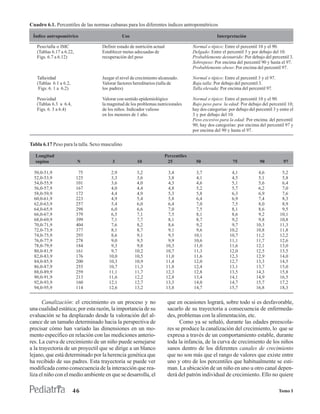 Cuadro 6.1. Percentiles de las normas cubanas para los diferentes índices antropométricos

 Índice antropométrico                       Uso                                                Interpretación

   Peso/talla o IMC                Definir estado de nutrición actual              Normal o típico: Entre el percentil 10 y el 90.
   (Tablas 6.17 a 6.22,            Establecer metas adecuadas de                   Delgado: Entre el percentil 3 y por debajo del 10.
   Figs. 6.7 a 6.12)               recuperación del peso                           Probablemente desnutrido: Por debajo del percentil 3.
                                                                                   Sobrepeso: Por encima del percentil 90 y hasta el 97.
                                                                                   Probablemente obeso: Por encima del percentil 97.

   Talla/edad                      Juzgar el nivel de crecimiento alcanzado.       Normal o típico: Entre el percentil 3 y el 97.
   (Tablas 6.1 a 6.2,              Valorar factores hereditarios (talla de         Baja talla: Por debajo del percentil 3.
    Figs. 6. 1 a 6.2)              los padres)                                     Talla elevada: Por encima del percentil 97.

   Peso/edad                       Valorar con sentido epidemiológico              Normal o típico: Entre el percentil 10 y el 90.
   (Tablas 6.3 a 6.4,              la magnitud de los problemas nutricionales      Bajo peso para la edad: Por debajo del percentil 10;
   Figs. 6. 3 a 6.4)               de los niños. Indicador valioso                 hay dos categorías: por debajo del percentil 3 y entre el
                                   en los menores de 1 año.                        3 y por debajo del 10.
                                                                                   Peso excesivo para la edad: Por encima del percentil
                                                                                   90; hay dos categorías: por encima del percentil 97 y
                                                                                   por encima del 90 y hasta el 97.


Tabla 6.17 Peso para la talla. Sexo masculino

  Longitud                                                          Percentiles
  supina                  N             3             10             25              50                  75              90           97

  50,0-51,9                75          2,9           3,2                 3,4        3,7                 4,1            4,6           5,2
  52,0-53,9               125          3,3           3,6                 3,8        4,1                 4,5            5,1           5,8
  54,0-55,9               101          3,6           4,0                 4,3        4,6                 5,1            5,6           6,4
  56,0-57,9               167          4,0           4,4                 4,8        5,2                 5,7            6,2           7,0
  58,0-59,9               172          4,4           4,9                 5,3        5,8                 6,3            6,9           7,6
  60,0-61,9               223          4,9           5,4                 5,8        6,4                 6,9            7,4           8,3
  62,0-63,9               257          5,4           6,0                 6,4        7,0                 7,5            8,0           8,9
  64,0-65,9               298          6,0           6,6                 7,0        7,5                 8,1            8,6           9,5
  66,0-67,9               379          6,5           7,1                 7,5        8,1                 8,6            9,2          10,1
  68,0-69,9               399          7,1           7,7                 8,1        8,7                 9,2            9,8          10,8
  70,0-71,9               404          7,6           8,2                 8,6        9,2                 9,7           10,3          11,3
  72,0-73,9               377          8,1           8,7                 9,1        9,6                10,2           10,8          11,8
  74,0-75,9               293          8,6           9,1                 9,5       10,1                10,7           11,2          12,2
  76,0-77,9               278          9,0           9,5                 9,9       10,6                11,1           11,7          12,6
  78,0-79,9               184          9,3           9,8                10,3       11,0                11,6           12,1          13,0
  80,0-81,9               161          9,7          10,2                10,7       11,3                12,0           12,5          13,5
  82,0-83,9               176         10,0          10,5                11,0       11,6                12,3           12,9          14,0
  84,0-85,9               200         10,3          10,9                11,4       12,0                12,7           13,3          14,5
  86,0-87,9               255         10,7          11,3                11,8       12,4                13,1           13,7          15,0
  88,0-89,9               259         11,1          11,7                12,3       12,8                13,5           14,3          15,8
  90,0-91,9               213         11,6          12,2                12,8       13,4                14,1           14,9          16,5
  92,0-93,9               160         12,1          12,7                13,3       14,0                14,7           15,7          17,2
  94,0-95,9               114         12,6          13,2                13,8       14,7                15,7           16,8          18,3


       Canalización: el crecimiento es un proceso y no                  que en ocasiones logrará, sobre todo si es desfavorable,
una cualidad estática; por esta razón, la importancia de su             sacarlo de su trayectoria a consecuencia de enfermeda-
evaluación se ha desplazado desde la valoración del al-                 des, problemas con la alimentación, etc.
cance de un tamaño determinado hacia la perspectiva de                        Como ya se señaló, durante las edades preescola-
precisar cómo han variado las dimensiones en un mo-                     res se produce la canalización del crecimiento, lo que se
mento específico en relación con las mediciones anterio-                expresa a través de un comportamiento estable, durante
res. La curva de crecimiento de un niño puede semejarse                 toda la infancia, de la curva de crecimiento de los niños
a la trayectoria de un proyectil que se dirige a un blanco              sanos dentro de los diferentes canales de crecimiento
lejano, que está determinado por la herencia genética que               que no son más que el rango de valores que existe entre
ha recibido de sus padres. Esta trayectoria se puede ver                uno y otro de los percentiles que habitualmente se esti-
modificada como consecuencia de la interacción que rea-                 man. La ubicación de un niño en uno u otro canal depen-
liza el niño con el medio ambiente en que se desarrolla, el             derá del patrón individual de crecimiento. Ello no quiere

                        46                                                                                                          Tomo I
 