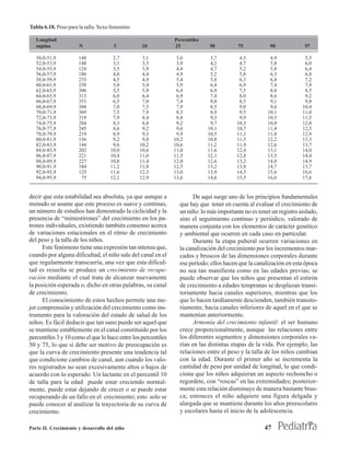 Tabla 6.18. Peso para la talla. Sexo femenino

   Longitud                                                    Percentiles
   supina             N               3          10            25            50          75            90             97

   50,0-51,9          148            2,7         3,1            3,6           3,7         4,3          4,9            5,5
   52,0-53,9          148            3,1         3,5            3,9           4,2         4,7          5,8            6,0
   54,0-55,9          124            3,5         3,9            4,4           4,7         5,2          5,8            6,4
   56,0-57,9          186            4,0         4,4            4,9           5,2         5,8          6,3            6,8
   58,0-59,9          233            4,5         4,9            5,4           5,8         6,3          6,8            7,2
   60,0-61,9          258            5,0         5,4            5,9           6,4         6,9          7,4            7,9
   62,0-63,9          306            5,5         5,9            6,4           6,9         7,5          8,0            8,5
   64,0-65,9          313            6,0         6,4            6,9           7,4         8,0          8,6            9,2
   66,0-67,9          351            6,5         7,0            7,4           8,0         8,5          9,1            9,8
   68,0-69,9          388            7,0         7,5            7,9           8,5         9,0          9,6           10,4
   70,0-71,9          369            7,5         7,9            8,3           8,9         9,5         10,1           11,0
   72,0-73,9          319            7,9         8,4            8,8           9,3         9,9         10,5           11,5
   74,0-75,9          284            8,3         8,8            9,2           9,7        10,3         10,9           12,0
   76,0-77,9          245            8,6         9,2            9,6          10,1        10,7         11,4           12,5
   78,0-79,9          219            8,9         9,5            9,9          10,5        11,1         11,8           12,9
   80,0-81,9          156            9,2         9,8           10,2          10,8        11,5         12,2           13,3
   82,0-83,9          144            9,6        10,2           10,6          11,2        11,9         12,6           13,7
   84,0-85,9          202           10,0        10,6           11,0          11,6        12,4         13,1           14,0
   86,0-87,9          221           10,4        11,0           11,5          12,1        12,8         13,5           14,4
   88,0-89,9          227           10,8        11,4           12,0          12,6        13,2         14,0           14,9
   90,0-91,9          184           11,2        11,8           12,5          13,2        13,8         14,7           15,7
   92,0-93,9          125           11,6        12,3           13,0          13,9        14,5         15,6           16,6
   94,0-95,9           75           12,1        12,9           13,6          14,6        15,5         16,6           17,6


decir que esta estabilidad sea absoluta, ya que aunque a               De aquí surge uno de los principios fundamentales
menudo se asume que este proceso es suave y continuo,            que hay que tener en cuenta al evaluar el crecimiento de
un número de estudios han demostrado la ciclicidad y la          un niño: lo más importante no es tener un registro aislado,
presencia de “miniestirones” del crecimiento en los pa-          sino el seguimiento contínuo y periódico, valorado de
trones individuales, existiendo también consenso acerca          manera conjunta con los elementos de carácter genético
de variaciones estacionales en el ritmo de crecimiento           y ambiental que ocurren en cada caso en particular.
del peso y la talla de los niños.                                      Durante la etapa puberal ocurren variaciones en
      Este fenómeno tiene una expresión tan intensa que,         la canalización del crecimiento por los incrementos mar-
cuando por alguna dificultad, el niño sale del canal en el       cados y bruscos de las dimensiones corporales durante
que regularmente transcurría, una vez que esta dificul-          ese período; ellos hacen que la canalización en esta época
tad es resuelta se produce un crecimiento de recupe-             no sea tan manifiesta como en las edades previas; se
ración mediante el cual trata de alcanzar nuevamente             puede observar que los niños que presentan el estirón
la posición esperada o, dicho en otras palabras, su canal        de crecimiento a edades tempranas se desplazan transi-
de crecimiento.                                                  toriamente hacia canales superiores, mientras que los
      El conocimiento de estos hechos permite una me-            que lo hacen tardíamente descienden, también transito-
jor comprensión y utilización del crecimiento como ins-          riamente, hacia canales inferiores de aquel en el que se
trumento para la valoración del estado de salud de los           mantenían anteriormente.
niños. Es fácil deducir que tan sano puede ser aquel que               Armonía del crecimiento infantil: el ser humano
se mantiene establemente en el canal constituido por los         crece proporcionalmente, aunque las relaciones entre
percentiles 3 y 10 como el que lo hace entre los percentiles     los diferentes segmentos y dimensiones corporales va-
50 y 75, lo que sí debe ser motivo de preocupación es            rían en las distintas etapas de la vida. Por ejemplo, las
que la curva de crecimiento presente una tendencia tal           relaciones entre el peso y la talla de los niños cambian
que condicione cambios de canal, aun cuando los valo-            con la edad. Durante el primer año se incrementa la
res registrados no sean excesivamente altos o bajos de           cantidad de peso por unidad de longitud, lo que condi-
acuerdo con lo esperado. Un lactante en el percentil 10          ciona que los niños adquieran un aspecto rechoncho o
de talla para la edad puede estar creciendo normal-              regordete, con “roscas” en las extremidades; posterior-
mente, puede estar dejando de crecer o se puede estar            mente esta relación disminuye de manera bastante brus-
recuperando de un fallo en el crecimiento; esto solo se          ca; entonces el niño adquiere una figura delgada y
puede conocer al analizar la trayectoria de su curva de          alargada que se mantiene durante los años preescolares
crecimiento.                                                     y escolares hasta el inicio de la adolescencia.

Parte II. Crecimiento y desarrollo del niño                                                          47
 