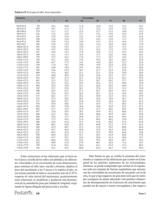 Tabla 6.19. Peso para la talla. Sexo masculino

 Estatura                                                           Percentiles
                       N              3           10              25              50        75           90              97

  84,0-85,9           89            10,3         10,8            11,4             12,0      12,6        13,2            14,7
  86,0-87,9          250            10,7         11,1            11,7             12,3      13,0        13,5            15,0
  88,0-89,9          319            11,1         11,5            12,3             12,7      13,5        14,0            15,3
  90,0-91,9          326            11,5         12,0            12,7             13,2      14,0        14,5            15,9
  92,0-93,9          336            12,0         12,4            13,2             13,8      14,5        15,2            16,5
  94,0-95,9          380            12,4         13,0            13,5             14,3      15,0        15,7            17,0
  96,0-97,9          399            12,8         13,4            14,0             14,7      15,5        16,4            17,5
  98,0-99,9          384            13,4         13,9            14,6             15,4      16,0        16,9            17,9
  100,0-101,9        365            13,8         14,5            15,0             15,7      16,5        17,3            18,3
  102,0-103,9        354            14,2         14,8            15,3             16,2      17,0        17,8            18,9
  104,0-105,9        347            14,6         15,3            15,9             16,8      17,5        18,3            19,5
  106,0-107,9        349            15,1         15,7            16,4             17,3      18,2        19,0            20,3
  108,0-109,9        370            15,5         16,3            17,0             17,7      18,7        19,6            21,2
  110,0-111,9        358            16,1         16,9            17,6             18,4      19,5        20,5            22,0
  112,0-113,9        384            16,7         17,5            18,2             19,0      20,2        21,2            23,0
  114,0-115,9        359            17,4         18,1            19,0             19,9      21,0        22,0            23,9
  116,0-117,9        383            18,0         18,8            19,5             20,5      21,7        23,0            24,8
  118,0-119,9        399            18,6         19,5            20,3             21,3      22,4        23,8            25,8
  120,0-121,9        400            19,3         20,2            21,1             22,1      23,4        24,9            26,9
  112,0-123,9        419            20,0         20,9            22,0             23,0      24,3        25,7            28,0
  124,0-125,9        453            20,7         21,5            22,7             23,8      25,3        26,7            29,2
  126,0-127,9        482            21,5         22,5            23,5             24,7      26,2        27,7            30,5
  128,0-129,9        474            22,2         23,3            24,5             25,6      27,2        29,0            32,0
  130,0-131,9        490            22,9         24,0            25,3             26,6      28,2        30,0            33,5
  132,0-133,9        502            23,7         25,0            26,1             27,6      29,2        31,3            35,0
  134,0-135,9        500            24,5         25,7            27,1             28,7      30,2        32,5            36,6
  136,0-137,9        539            25,4         26,7            28,3             29,7      31,4        33,8            38,2
  138,0-139,9        575            26,5         27,7            29,2             30,9      32,5        35,3            39,9
  140,0-141,9        573            27,4         28,5            30,3             32,0      34,0        36,7            41,5
  142,0-143,9        575            28,4         29,7            32,0             33,4      36,8        38,5            43,5
  114,0-145,9        559            29,4         30,8            32,6             34,5      37,1        40,3            45,7
  146,0-147,9        492            30,5         32,0            34,0             36,0      38,8        42,2            47,7
  148,0-149,9        493            31,7         33,5            35,4             37,5      40,6        44,2            49,9
  150,0-151,9        457            33,0         34,5            36,5             39,0      42,2        46,0            52,7
  152,0-153,9        460            34,2         36,1            38,0             40,8      43,9        48,1            54,0
  154,0-155,9        440            35,6         37,7            39,8             42,7      46,4        50,5            56,0
  156,0-157,9        498            37,3         39,5            51,4             44,5      48,2        53,0            58,5
  158,0-159,9        480            38,9         41,0            53,2             47,0      50,5        55,3            61,0
  160,0-161,9        508            40,5         43,0            45,3             49,0      52,5        57,9            63,5
  162,0-163,9        568            41,9         44,7            47,3             51,0      54,5        60,0            66,0
  164,0-165,9        620            42,7         46,4            49,0             52,8      56,5        62,0            68,0
  166,0-167,9        637            44,5         47,9            51,3             54,5      58,9        64,0            70,8
  168,0-169,9        590            46,0         49,3            52,7             56,3      61,0        66,0            73,0
  170,0-171,9        484            47,5         50,7            54,2             58,0      62,5        68,0            74,7
  172,0-173,9        419            48,6         52,0            55,6             59,5      64,0        66,7            76,8
  174,0-175,9        292            50,0         53,4            57,0             60,7      65,6        71,8            78,7
  176,0-177,9        199            51,0         54,5            58,4             62,1      67,0        73,3            80,5
  178,0-179,9        148            52,3         56,3            60,0             63,2      68,5        75,0            83,0


       Estas variaciones en las relaciones que existen en-                 Otra forma en que se exhibe la armonía del creci-
tre el peso y la talla de los niños son debidas a las diferen-      miento se expresa en las diferencias que existen en la lon-
tes velocidades en el crecimiento de estas dimensiones,             gitud de los distintos segmentos de las extremidades;
pues mientras el niño sano, nacido a término, duplica el            entonces, se puede comprender que existen en el organis-
peso del nacimiento a los 5 meses y lo triplica al año, en          mo todo un conjunto de fuerzas reguladoras que armoni-
ese mismo período la talla se incrementa solo en el 50 %            zan las velocidades de crecimiento de una parte con la de
respecto al valor inicial del nacimiento; posteriormente            otra, lo que exige engarces de gran precisión que no siem-
estas relaciones se modifican y producen una disminu-               pre consiguen un ajuste adecuado; esto produce situacio-
ción de la cantidad de peso por unidad de longitud, origi-          nes de desorganización en el proceso de crecimiento que
nando la figura delgada del preescolar y escolar.                   pueden ser de mayor o menor envergadura y dar origen a

                     48                                                                                                 Tomo I
 