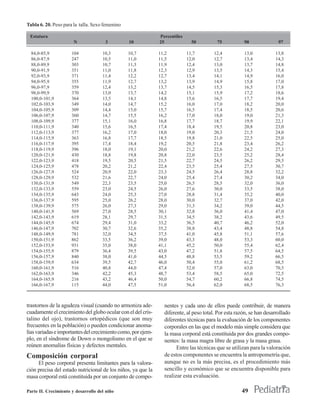 Tabla 6. 20. Peso para la talla. Sexo femenino

 Estatura                                                     Percentiles
                       N              3          10           25              50         75           90               97

  84,0-85,9           104            10,3        10,7         11,2          11,7       12,4           13,0           13,8
  86,0-87,9           247            10,5        11,0         11,5          12,0       12,7           13,4           14,3
  88,0-89,9           303            10,7        11,3         11,9          12,4       13,0           13,7           14,8
  90,0-91,9           351            11,0        11,8         12,3          12,9       13,5           14,3           15,4
  92,0-93,9           371            11,4        12,2         12,7          13,4       14,1           14,9           16,0
  94,0-95,9           355            11,9        12,7         13,2          13,9       14,9           15,8           17,0
  96,0-97,9           359            12,4        13,2         13,7          14,5       15,3           16,5           17,8
  98,0-99,9           370            13,0        13,7         14,2          15,1       15,9           17,2           18,6
  100,0-101,9         364            13,5        14,1         14,8          15,6       16,5           17,7           19,4
  102,0-103,9         349            14,0        14,7         15,2          16,0       17,0           18,2           20,0
  104,0-105,9         309            14,4        15,0         15,7          16,5       17,4           18,5           20,6
  106,0-107,9         360            14,7        15,5         16,2          17,0       18,0           19,0           21,3
  108,0-109,9         377            15,1        16,0         16,8          17,7       18,7           19,9           22,1
  110,0-111,9         340            15,6        16,5         17,4          18,4       19,5           20,8           23,0
  112,0-113,9         377            16,2        17,0         18,0          19,0       20,3           21,5           24,0
  114,0-115,9         363            16,8        17,7         18,5          19,8       21,0           22,5           25,0
  116,0-117,9         395            17,4        18,4         19,2          20,5       21,8           23,4           26,2
  118,0-119,9         396            18,0        19,1         20,0          21,2       22,6           24,2           27,3
  120,0-121,9         430            18,8        19,8         20,8          22,0       23,5           25,2           28,4
  122,0-123,9         418            19,5        20,5         21,5          22,7       24,5           26,2           29,5
  124,0-125,9         478            20,2        21,2         22,4          23,5       25,4           27,5           30,7
  126,0-127,9         524            20,9        22,0         23,3          24,5       26,4           28,8           32,2
  128,0-129,9         532            21,6        22,7         24,0          25,4       27,4           30,2           34,0
  130,0-131,9         549            22,3        23,5         25,0          26,5       28,5           32,0           36,0
  132,0-133,9         559            23,0        24,5         26,0          27,6       30,0           33,5           38,0
  134,0-135,9         643            24,0        25,3         27,0          28,8       31,4           35,2           40,0
  136,0-137,9         595            25,0        26,2         28,0          30,0       32,7           37,0           42,0
  138,0-139,9         575            26,0        27,3         29,0          31,3       34,2           39,0           44,5
  140,0-141,9         569            27,0        28,5         30,1          32,8       36,0           41,4           47,0
  142,0-143,9         619            28,1        29,7         31,5          34,5       38,2           43,6           49,5
  144,0-145,9         674            29,4        31,0         33,2          36,5       40,7           46,2           52,0
  146,0-147,9         702            30,7        32,6         35,2          38,8       43,4           48,8           54,8
  148,0-149,9         781            32,0        34,5         37,5          41,0       45,8           51,1           57,6
  150,0-151,9         862            33,5        36,2         39,0          43,3       48,0           53,3           60,0
  152,0-153,9         931            35,0        38,0         41,1          45,2       50,0           55,4           62,4
  154,0-155,9         879            36,4        39,5         43,0          47,2       51,8           57,5           64,5
  156,0-157,9         840            38,0        41,0         44,5          48,8       53,5           59,2           66,5
  158,0-159,9         634            39,5        42,7         46,0          50,4       55,0           61,2           68,5
  160,0-161,9         516            40,8        44,0         47,4          52,0       57,0           63,0           70,5
  162,0-163,9         346            42,2        45,3         48,7          53,4       58,5           65,0           72,5
  164,0-165,9         216            43,2        46,4         50,0          54,7       60,2           66,8           74,5
  166,0-167,9         115            44,0        47,5         51,0          56,4       62,0           68,5           76,3



trastornos de la agudeza visual (cuando no armoniza ade-        nentes y cada uno de ellos puede contribuir, de manera
cuadamente el crecimiento del globo ocular con el del cris-     diferente, al peso total. Por esta razón, se han desarrollado
talino del ojo), trastornos ortopédicos (que son muy            diferentes técnicas para la evaluación de los componentes
frecuentes en la población) o pueden condicionar anoma-         corporales en las que el modelo más simple considera que
lías variadas e importantes del crecimiento como, por ejem-     la masa corporal está constituida por dos grandes compo-
plo, en el síndrome de Down o mongolismo en el que se           nentes: la masa magra libre de grasa y la masa grasa.
reúnen anomalías físicas y defectos mentales.                         Entre las técnicas que se utilizan para la valoración
Composición corporal                                            de estos componentes se encuentra la antropometría que,
     El peso corporal presenta limitantes para la valora-       aunque no es la más precisa, es el procedimiento más
ción precisa del estado nutricional de los niños, ya que la     sencillo y económico que se encuentra disponible para
masa corporal está constituida por un conjunto de compo-        realizar esta evaluación.

Parte II. Crecimiento y desarrollo del niño                                                          49
 