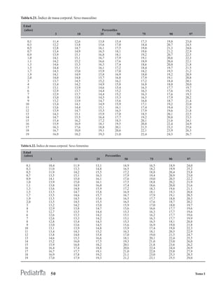 Tabla 6.21. Índice de masa corporal. Sexo masculino

 Edad
 (años)                                                    Percentiles
                           3             10               25          50          75             90       97

    0,1                  11,4          12,6           13,8          15,4          17,3          19,8    23,0
    0,3                  12,2          13,8           15,6          17,0          18,4          20,7    24,5
    0,5                  12,8          14,7           16,1          17,5          19,0          21,3    24,6
    0,7                  13,4          14,9           16,5          18,1          19,6          21,2    22,9
    0,9                  13,9          15,1           16,8          18,1          19,2          20,7    22,5
    1,0                  14,1          15,1           16,7          17,9          19,1          20,6    22,3
    1,1                  14,2          15,2           16,6          17,6          18,9          20,4    22,1
    1,3                  14,6          15,3           16,3          17,4          18,6          20,0    21,8
    1,5                  14,4          15,1           16,1          17,2          18,4          19,7    21,5
    1,7                  14,3          15,0           15,9          17,0          18,2          19,5    21,2
    1,9                  14,1          14,9           15,8          16,9          18,0          19,2    20,9
    2,0                  14,0          14,8           15,7          16,8          17,9          19,1    20,8
    3                    13,7          14,5           15,2          16,2          17,2          18,4    20,1
    4                    13,4          14,2           14,9          15,8          16,8          18,0    20,0
    5                    13,1          13,9           14,6          15,4          16,5          17,7    19,7
    6                    12,9          13,7           14,4          15,2          16,3          17,6    19,2
    7                    12,9          13,7           14,4          15,2          16,3          17,6    19,3
    8                    13,0          13,8           14,5          15,3          16,5          17,9    20,2
    9                    13,2          13,9           14,7          15,6          16,8          18,7    21,4
   10                    13,4          14,1           14,9          15,9          17,1          19,2    22,0
   11                    13,6          14,4           15,1          16,1          17,4          19,4    21,9
   12                    13,9          14,7           15,5          16,5          17,9          19,6    21,8
   13                    14,3          15,1           15,9          17,0          18,5          20,1    22,5
   14                    14,7          15,5           16,4          17,7          19,2          20,8    23,3
   15                    15,4          16,2           17,2          18,5          20,1          21,6    24,1
   16                    15,9          16,9           18,1          19,5          20,8          22,4    24,9
   17                    16,3          17,6           18,8          20,1          21,5          23,3    25,6
   18                    16,7          18,0           19,1          20,6          22,1          23,9    26,3
   19                    16,9          18,2           19,3          21,0          22,4          24,3    26,7


Tabla 6.22. Índice de masa corporal. Sexo femenino

 Edad
 (años)                                                      Percentiles
                     3                 10            25                    50            75      90      97

   0,1              10,4              11,9           13,1                  14,9          16,5    18,9   24,0
   0,3              11,0              13,3           14,8                  16,5          18,2    19,9   25,2
   0,5              11,9              14,2           15,5                  17,2          18,8    20,4   23,8
   0,7              13,5              15,1           16,3                  17,9          19,4    20,9   23,0
   0,9              14,1              15,0           16,1                  17,6          19,0    20,5   22,2
   1,0              13,9              15,0           16,1                  17,5          18,8    20,2   21,9
   1,1              13,8              14,9           16,0                  17,4          18,6    20,0   21,6
   1,3              13,6              14,8           15,9                  17,2          18,3    19,6   21,1
   1,5              13,5              14,7           15,8                  16,9          18,1    19,3   20,8
   1,7              13,5              14,6           15,7                  16,7          17,9    19,1   20,5
   1,9              13,5              14,5           15,6                  16,5          17,7    18,8   20,3
   2,0              13,5              14,5           15,5                  16,5          17,6    18,7   20,2
   3                13,2              14,2           15,0                  15,9          17,0    18,0   19,7
   4                12,9              13,8           14,7                  15,6          16,6    17,7   19,6
   5                12,7              13,5           14,4                  15,3          16,3    17,7   19,6
   6                12,6              13,3           14,2                  15,1          16,2    17,7   19,6
   7                12,6              13,3           14,2                  15,1          16,3    17,7   19,9
   8                12,8              13,4           14,3                  15,3          16,5    18,1   20,8
   9                13,0              13,6           14,5                  15,6          16,9    19,0   21,8
  10                13,1              13,9           14,8                  15,9          17,4    19,8   22,3
  11                13,4              14,3           15,2                  16,3          18,1    20,5   22,9
  12                13,8              14,8           15,8                  17,0          19,0    21,5   24,7
  13                14,6              15,3           16,6                  18,1          20,1    22,4   25,5
  14                15,2              16,0           17,5                  19,3          21,0    23,0   26,0
  15                15,9              16,8           18,2                  20,1          21,8    23,6   26,2
  16                16,4              17,4           18,8                  20,6          22,4    24,4   26,9
  17                16,7              17,7           19,1                  21,0          22,8    25,0   27,9
  18                16,9              17,8           19,2                  21,1          23,0    25,3   28,5
  19                17,0              17,9           19,3                  21,2          23,1    25,5   29,0



                      50                                                                                       Tomo I
 