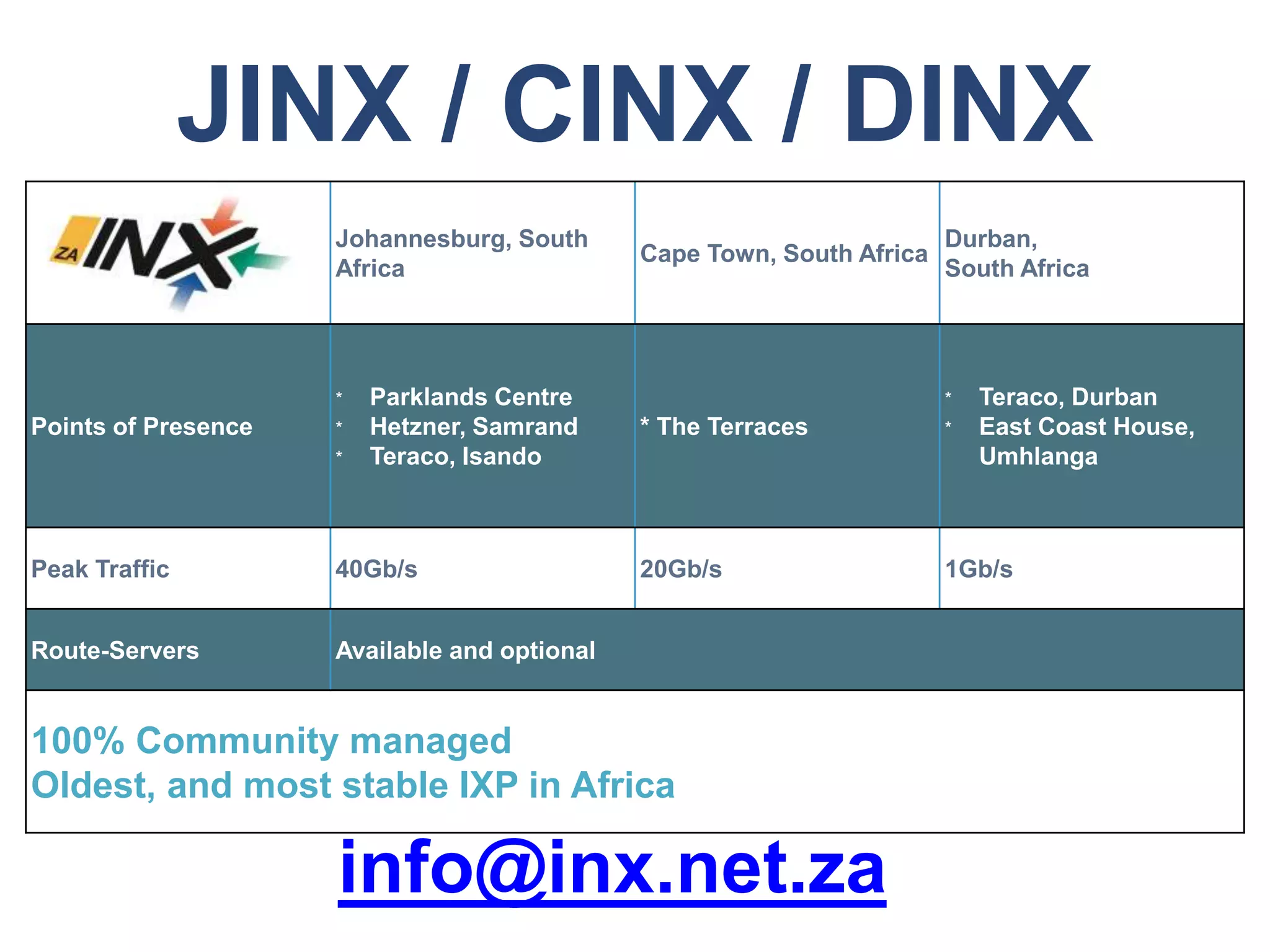 Johannesburg, South
Africa
Cape Town, South Africa
Durban,
South Africa
Points of Presence
* Parklands Centre
* Hetzner, Samrand
* Teraco, Isando
* The Terraces
* Teraco, Durban
* East Coast House,
Umhlanga
Peak Traffic 40Gb/s 20Gb/s 1Gb/s
Route-Servers Available and optional
100% Community managed
Oldest, and most stable IXP in Africa
JINX / CINX / DINX
info@inx.net.za
 