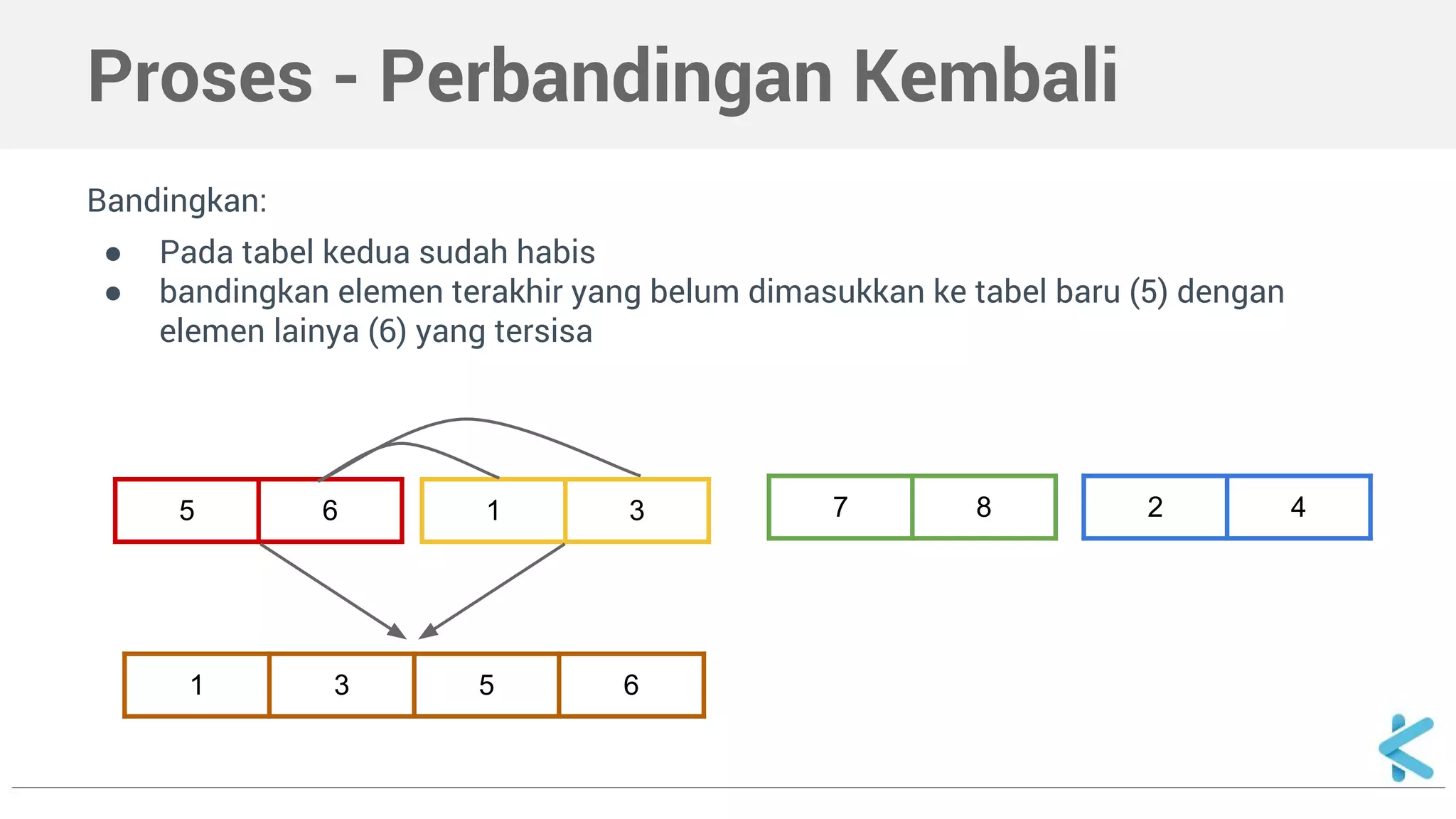 Proses - Perbandingan Kembali 
Bandingkan: 
● Pada tabel kedua sudah habis 
● bandingkan elemen terakhir yang belum dimasukkan ke tabel baru (5) dengan 
elemen lainya (6) yang tersisa 
5 6 1 3 7 8 2 4 
1 3 5 6 
 