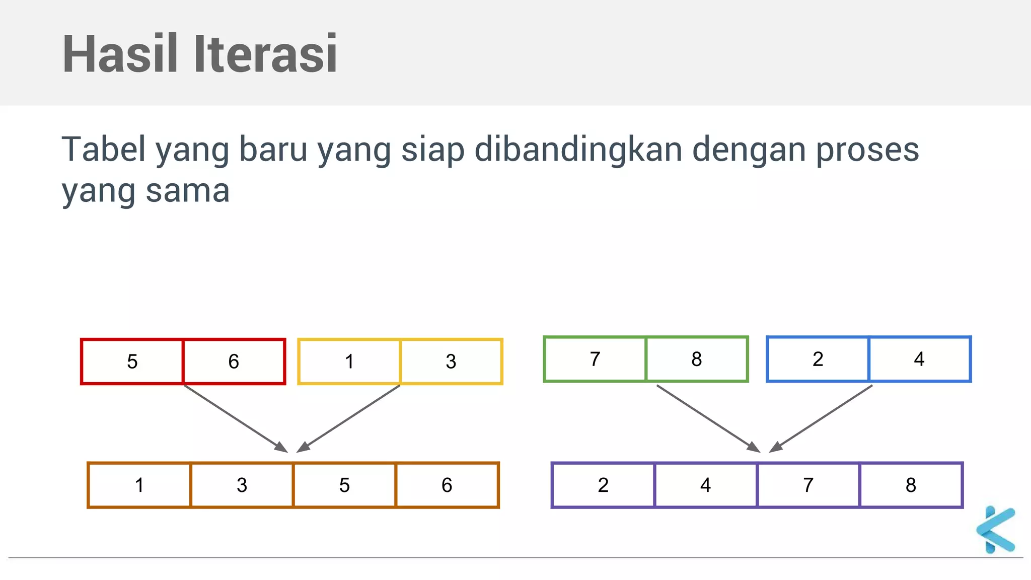 Hasil Iterasi 
Tabel yang baru yang siap dibandingkan dengan proses 
yang sama 
5 6 1 3 7 8 2 4 
1 3 5 6 2 4 7 8 
 