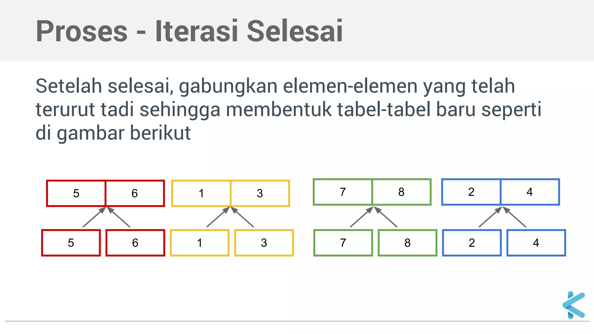 Proses - Iterasi Selesai 
Setelah selesai, gabungkan elemen-elemen yang telah 
terurut tadi sehingga membentuk tabel-tabel baru seperti 
di gambar berikut 
5 6 1 3 7 8 2 4 
5 6 1 3 7 8 2 4 
 
