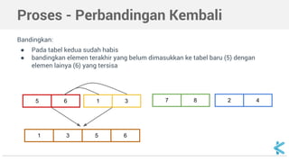 Proses - Perbandingan Kembali 
Bandingkan: 
● Pada tabel kedua sudah habis 
● bandingkan elemen terakhir yang belum dimasukkan ke tabel baru (5) dengan 
elemen lainya (6) yang tersisa 
5 6 1 3 7 8 2 4 
1 3 5 6 
 