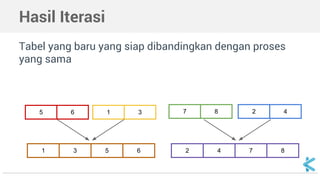 Hasil Iterasi 
Tabel yang baru yang siap dibandingkan dengan proses 
yang sama 
5 6 1 3 7 8 2 4 
1 3 5 6 2 4 7 8 
 