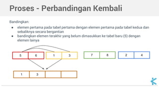 Proses - Perbandingan Kembali 
Bandingkan: 
● elemen pertama pada tabel pertama dengan elemen pertama pada tabel kedua dan 
sebaliknya secara bergantian 
● bandingkan elemen terakhir yang belum dimasukkan ke tabel baru (5) dengan 
elemen lainya 
5 6 1 3 7 8 2 4 
1 3 
 