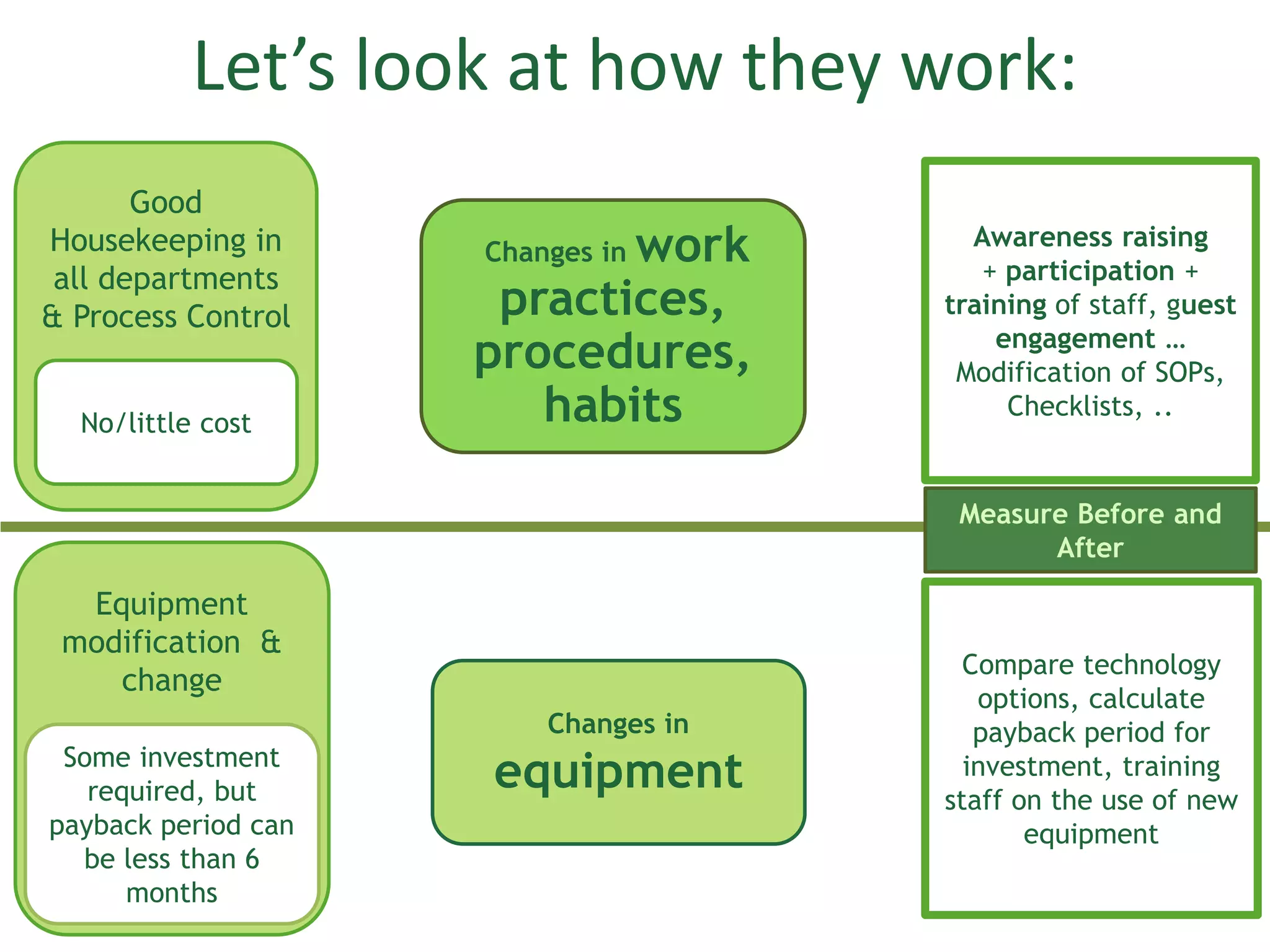 Let’s look at how they work:
No/little cost
Changes in work
practices,
procedures,
habits
Awareness raising
+ participation +
training of staff, guest
engagement …
Modification of SOPs,
Checklists, ..
Some investment
required, but
payback period can
be less than 6
months
Compare technology
options, calculate
payback period for
investment, training
staff on the use of new
equipment
Changes in
equipment
Measure Before and
After
Good
Housekeeping in
all departments
& Process Control
Equipment
modification &
change
 