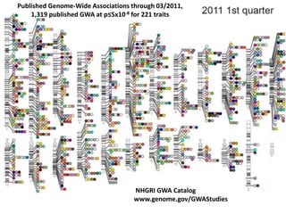 Published Genome-Wide Associations through 03/2011, 1,319 published GWA at p≤5x10-8 for 221 traitsNHGRI GWA Catalogwww.genome.gov/GWAStudies