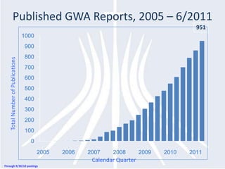 Published GWA Reports, 2005 – 6/2011951Total Number of PublicationsCalendar QuarterThrough 9/30/10 postings