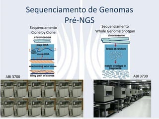 Sequenciamento de GenomasPré-NGSSequenciamentoWholeGenomeShotgunSequenciamentoClone by CloneABI 3730ABI 3700