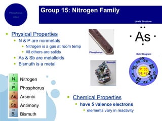 Physical Properties N & P are nonmetals  Nitrogen is a gas at room temp All others are solids As & Sb are metalloids Bismuth is a metal Group 15: Nitrogen Family Bohr Diagram Chemical Properties have 5 valence electrons elements vary in reactivity Nitrogen Phosphorus Arsenic Antimony Bismuth Lewis Structure Phosphorus video Phosphorus Bismuth As 