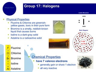 Physical Properties Fluorine & Chlorine are greenish-yellow gases, toxic in their pure form Bromine is a smelly, reddish-brown liquid that causes burns Iodine is a dark-gray solid Astatine is a radioactive solid Group 17: Halogens Chemical Properties have 7 valence electrons generally gain or share 1 electron all very reactive Fluorine Chlorine Bromine Iodine Astatine Lewis Structure Halogen Reactions I P:53 N:74 Bohr Diagram 