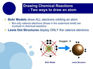 Drawing Chemical Reactions   - Two ways to draw an atom Bohr Models  show ALL electrons orbiting an atom But only valence electrons (those in the outermost shell) are involved in chemical reactions Lewis Dot Structures  display ONLY the valence electrons Lewis Structure Bohr Model 